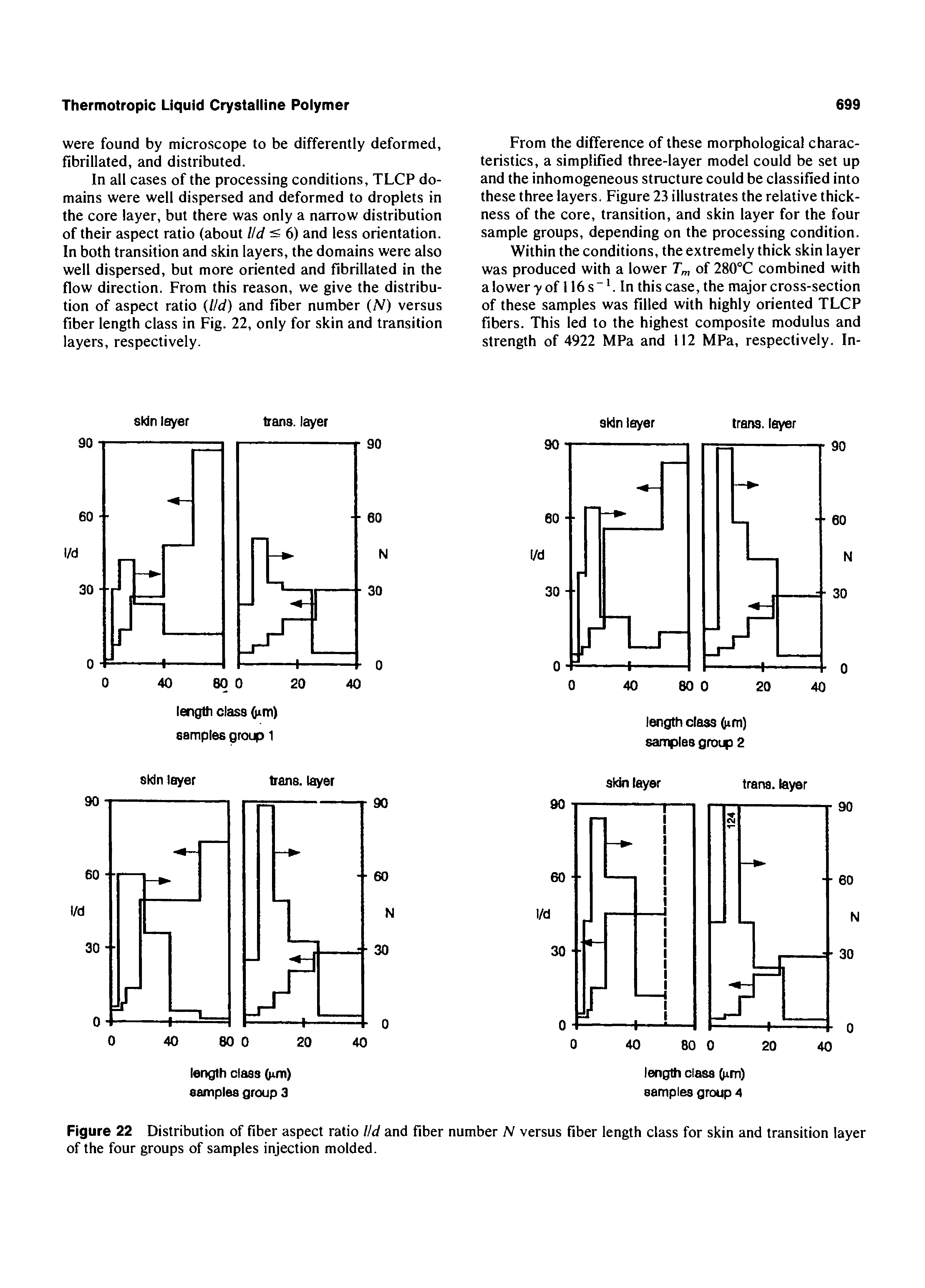 Figure 22 Distribution of fiber aspect ratio l/d and fiber number N versus fiber length class for skin and transition layer of the four groups of samples injection molded.