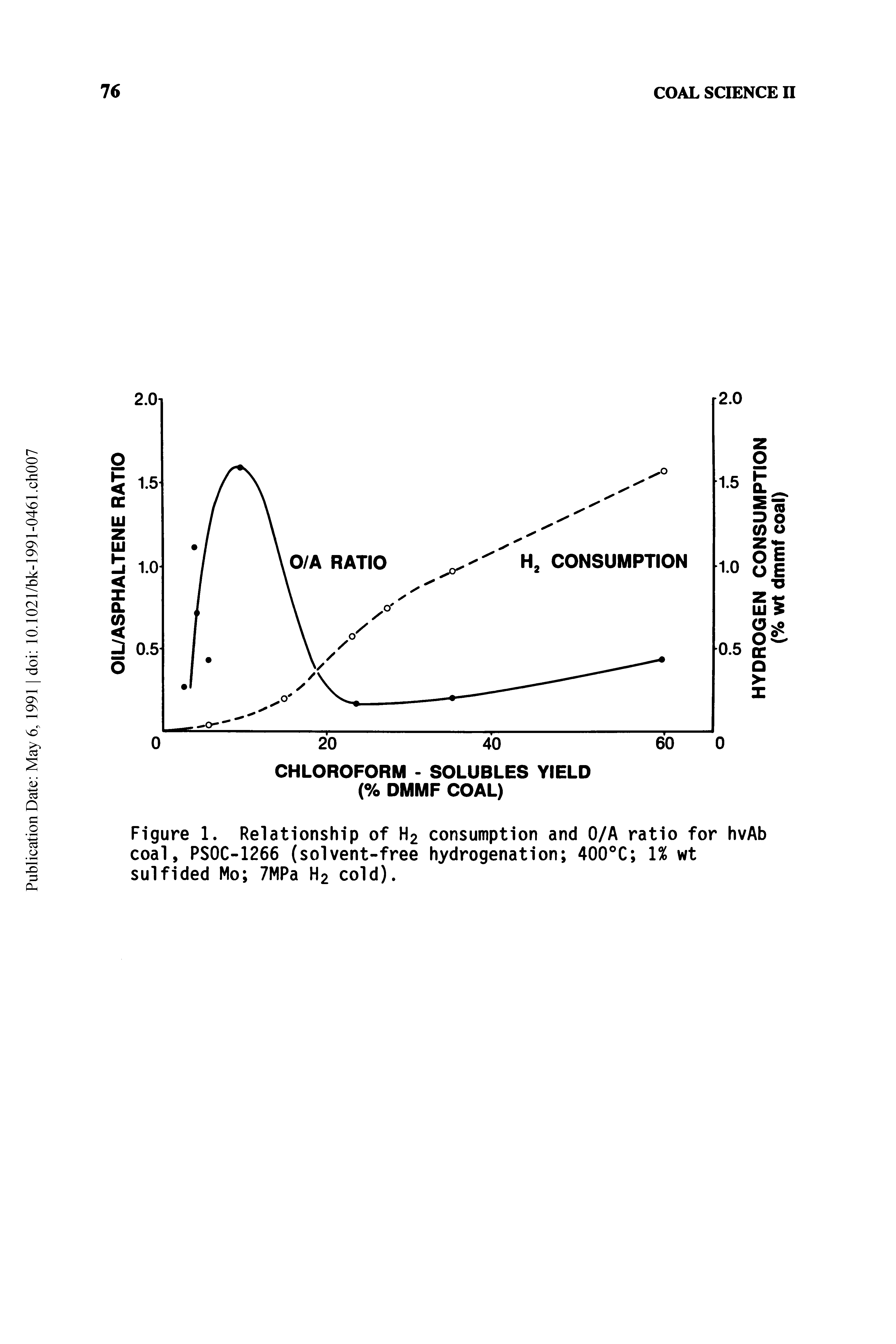 Figure 1. Relationship of H2 consumption and 0/A ratio for hvAb coal, PSOC-1266 (solvent-free hydrogenation 400°C 1% wt sulfided Mo 7MPa H2 cold).