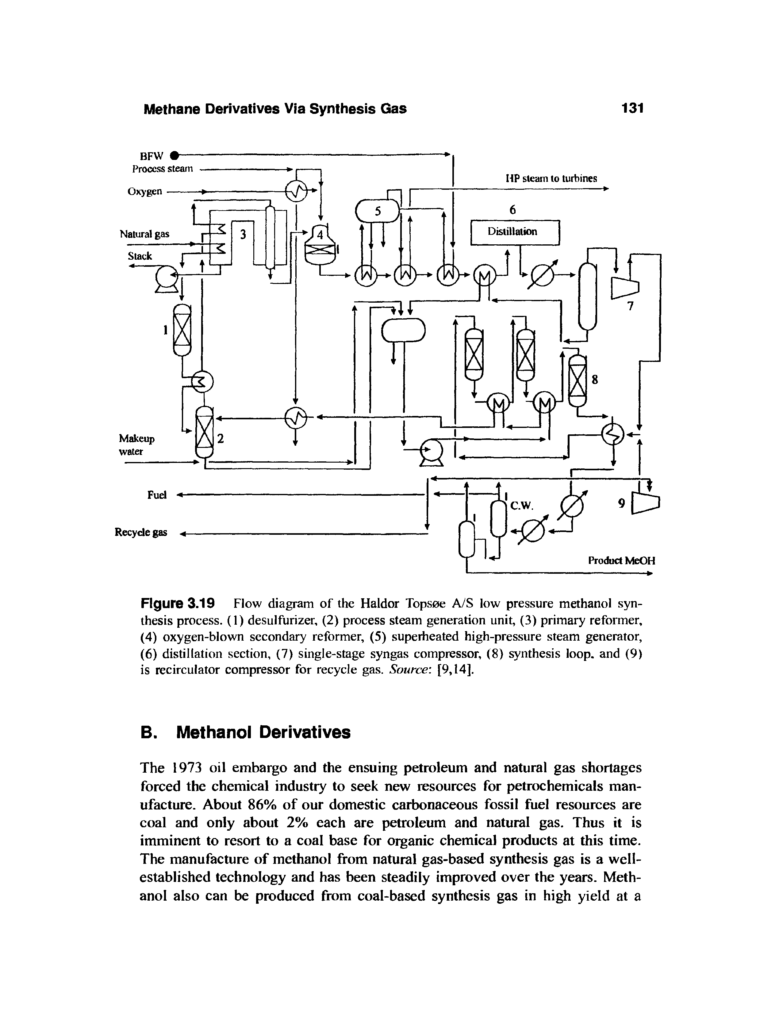 Figure 3.19 Flow diagram of the Haldor Topsoe A/S low pressure methanol synthesis process. (1) desulfurizer, (2) process steam generation unit, (3) primary reformer, (4) oxygen-blown secondary reformer, (5) superheated high-pressure steam generator, (6) distillation section, (7) single-stage syngas compressor, (8) synthesis loop, and (9) is recirculator compressor for recycle gas. Source [9,14],...
