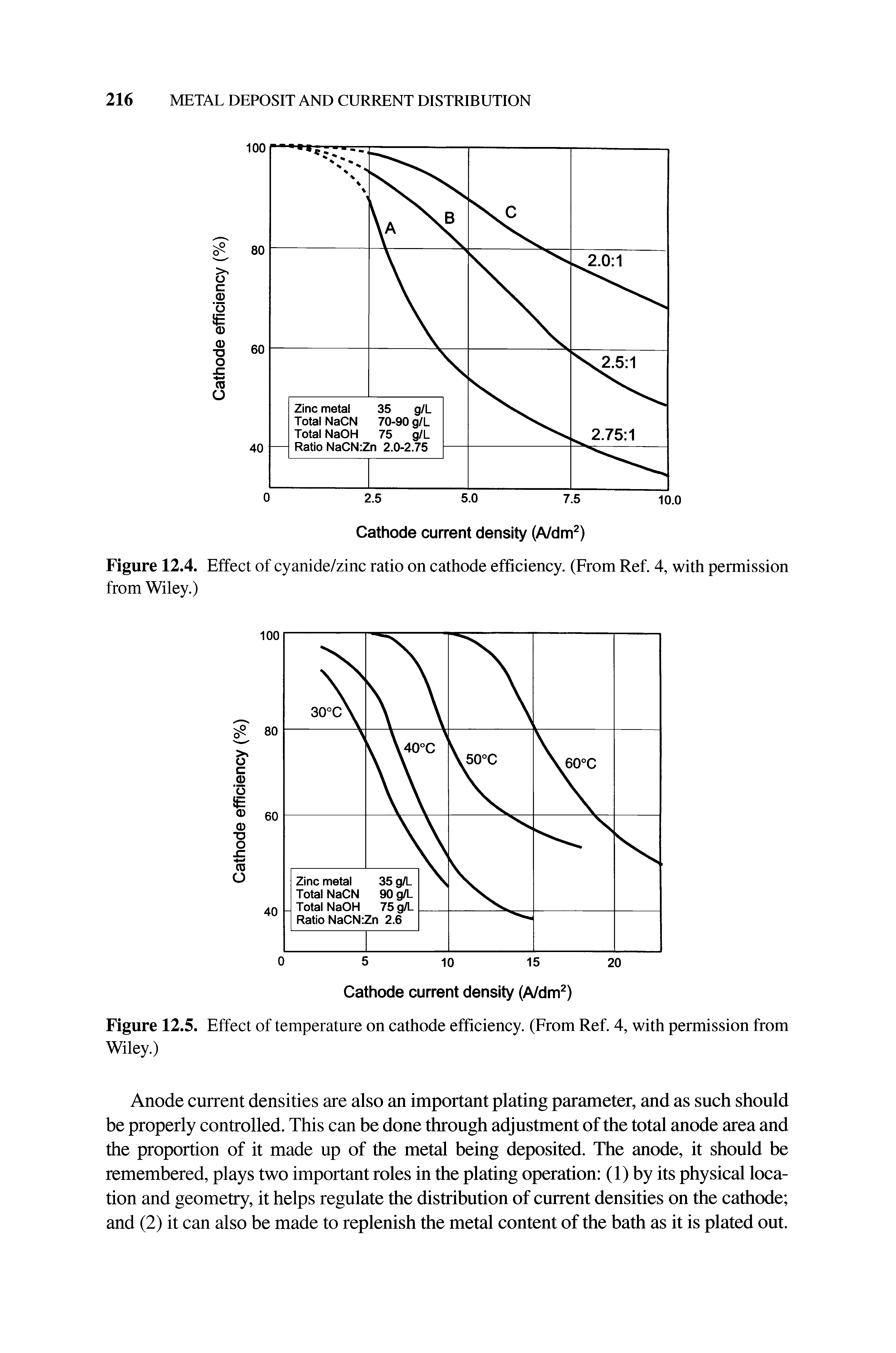 Figure 12.5. Effect of temperature on cathode efficiency. (From Ref. 4, with permission from Wiley.)...