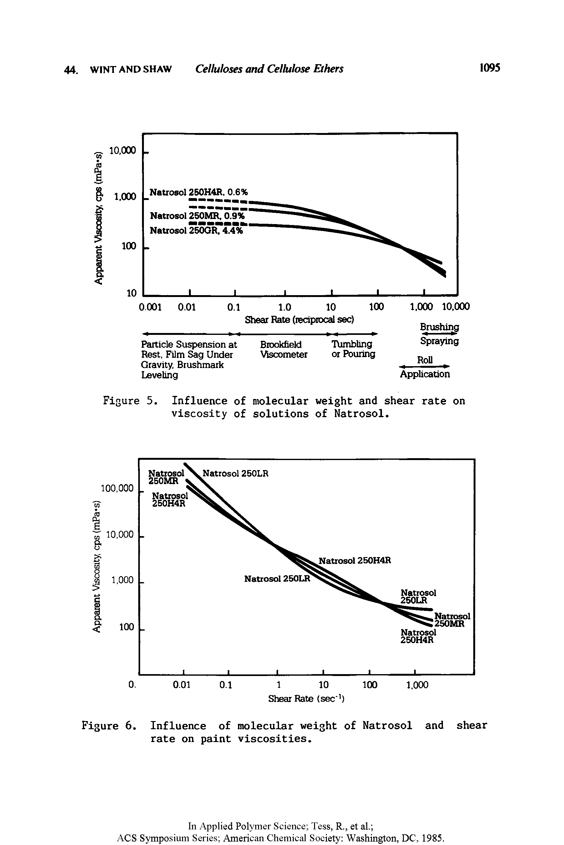 Figure 5. Influence of molecular weight and shear rate on viscosity of solutions of Natrosol.
