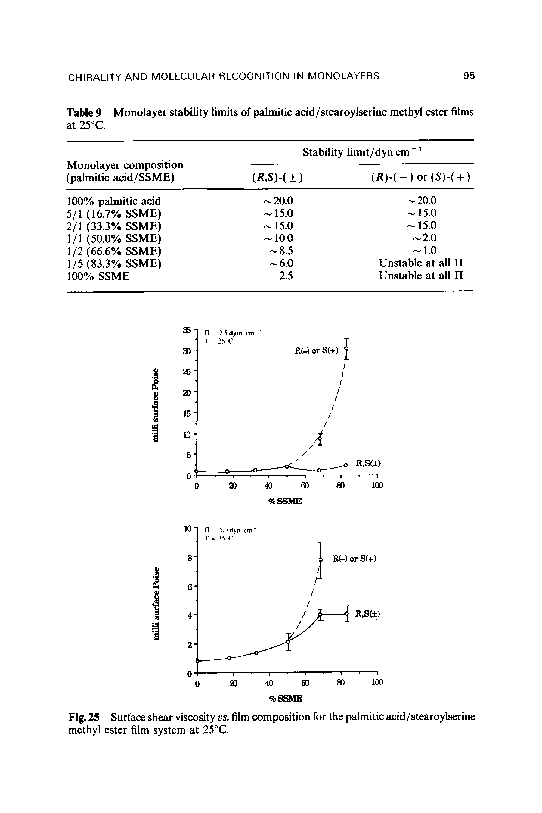 Fig. 25 Surface shear viscosity vs. film composition for the palmitic acid/stearoylserine methyl ester film system at 25°C.