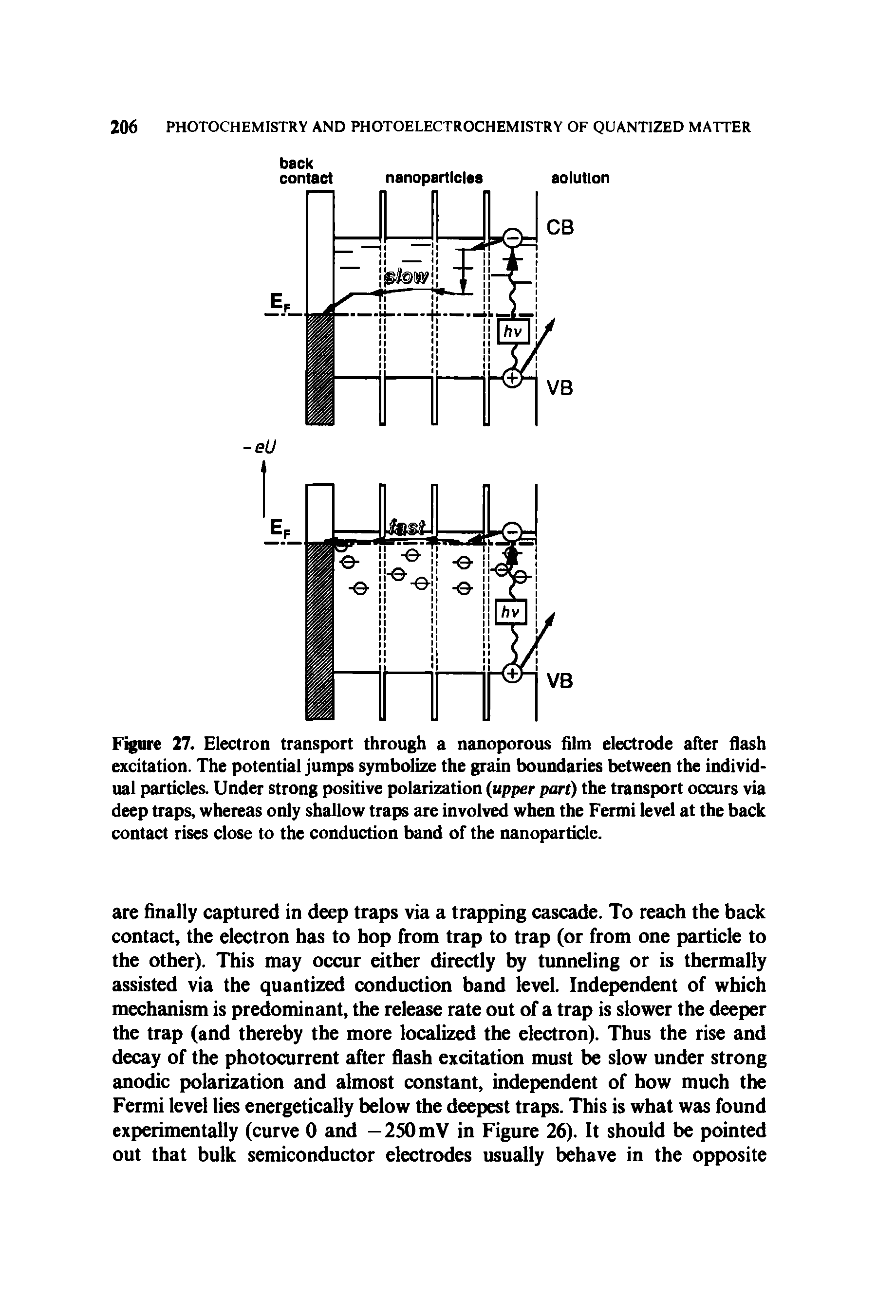 Figure 27. Electron transport through a nanoporous film electrode after flash excitation. The potential jumps symbolize the grain boundaries between the individual particles. Under strong positive polarization (upper part) the transport occurs via deep traps, whereas only shallow traps are involved when the Fermi level at the back contact rises close to the conduction band of the nanoparticle.