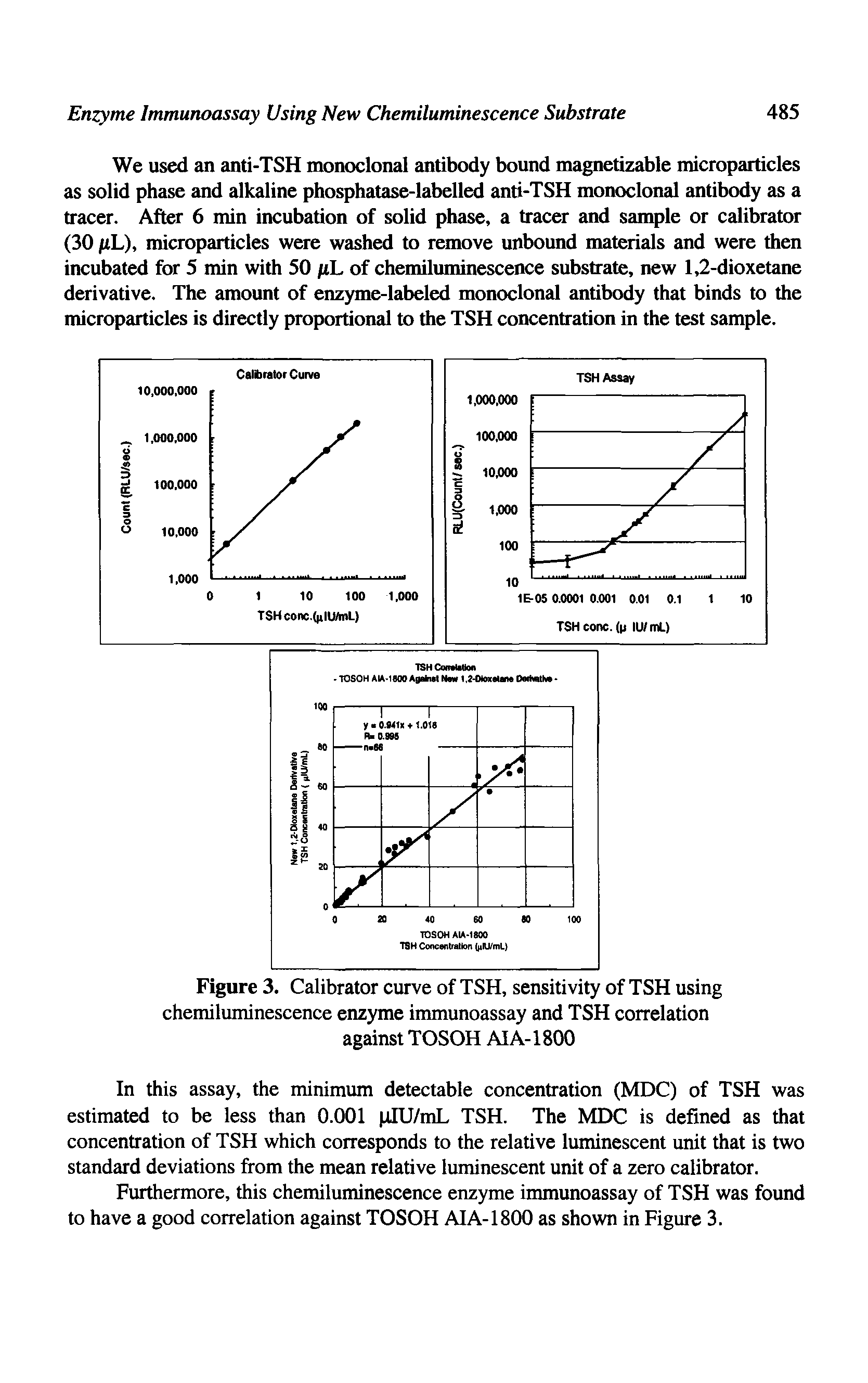 Figure 3. Calibrator curve of TSH, sensitivity of TSH using chemiluminescence enzyme immunoassay and TSH correlation against TOSOH AIA-1800...