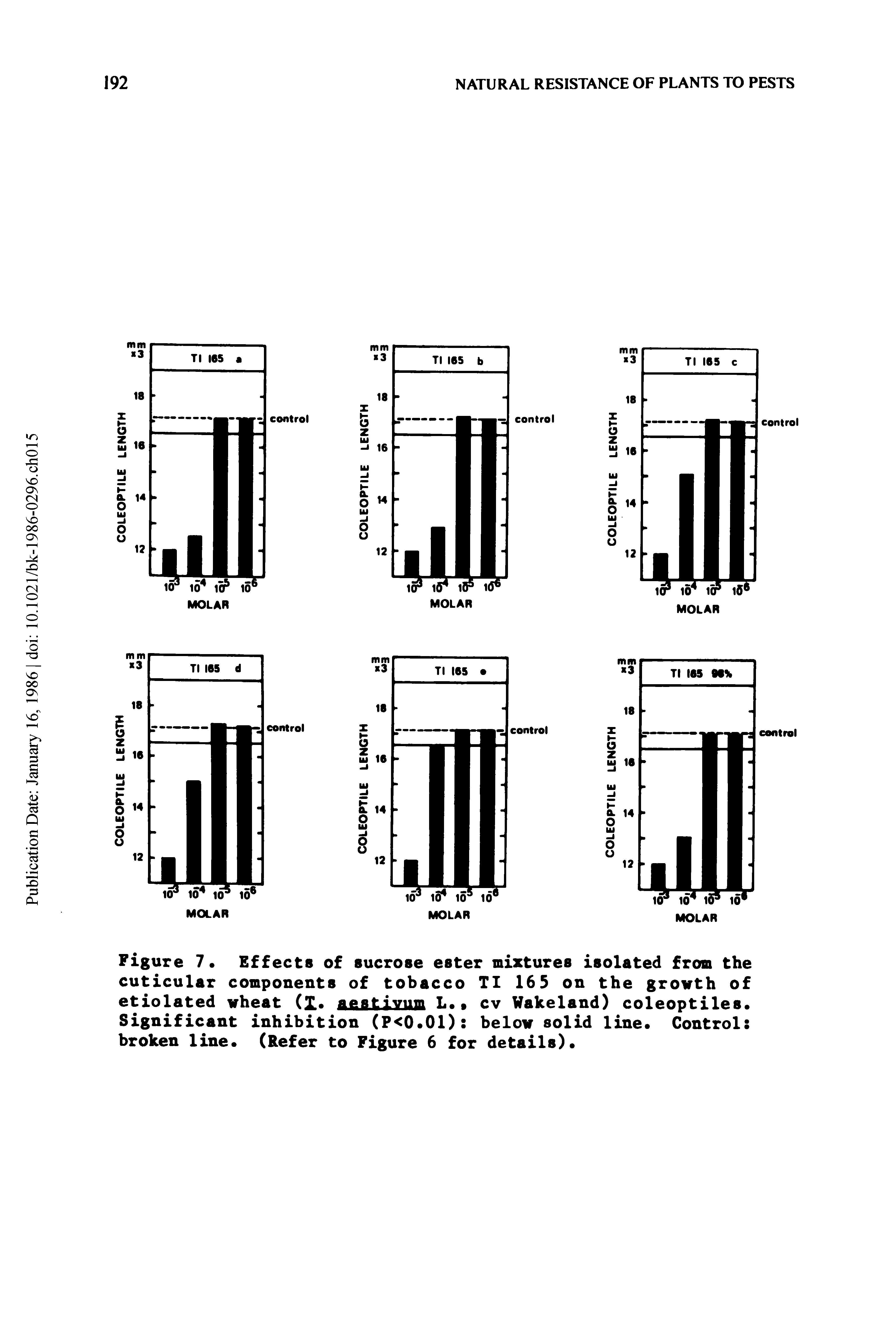 Figure 7. Effects of sucrose ester mixtures isolated from the cuticular components of tobacco TI 16 5 on the growth of etiolated wheat (X aestivum L. cv Vakeland) coleoptiles. Significant inhibition (P<0.01) below solid line. Control broken line. (Refer to Figure 6 for details).
