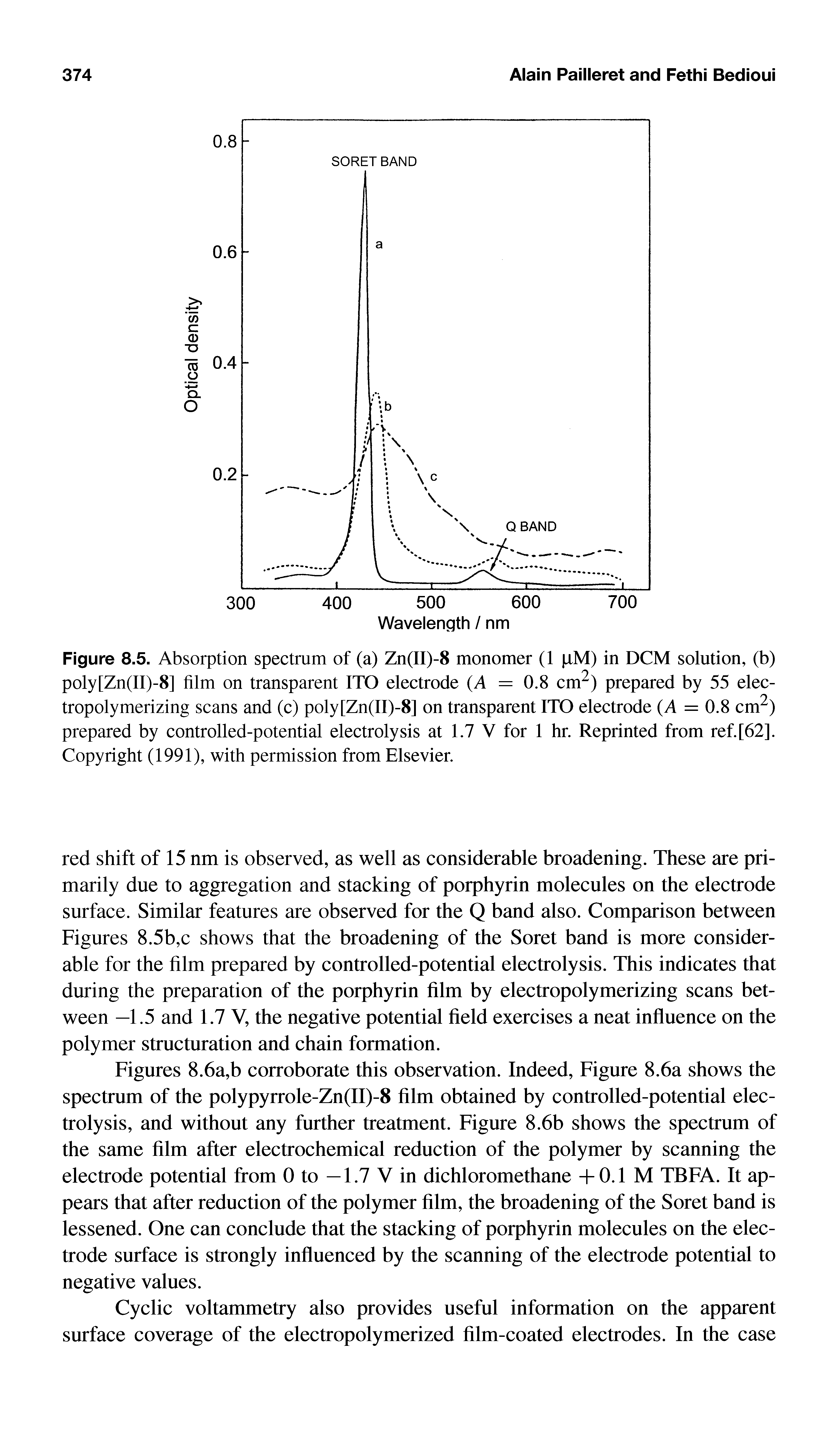 Figures 8.6a,b corroborate this observation. Indeed, Figure 8.6a shows the spectrum of the polypyrrole-Zn(II)-8 film obtained by controlled-potential electrolysis, and without any further treatment. Figure 8.6b shows the spectrum of the same film after electrochemical reduction of the polymer by scanning the electrode potential from 0 to — 1.7 V in dichloromethane -h 0.1 M TBFA. It appears that after reduction of the polymer film, the broadening of the Soret band is lessened. One can conclude that the stacking of porphyrin molecules on the electrode surface is strongly influenced by the scanning of the electrode potential to negative values.