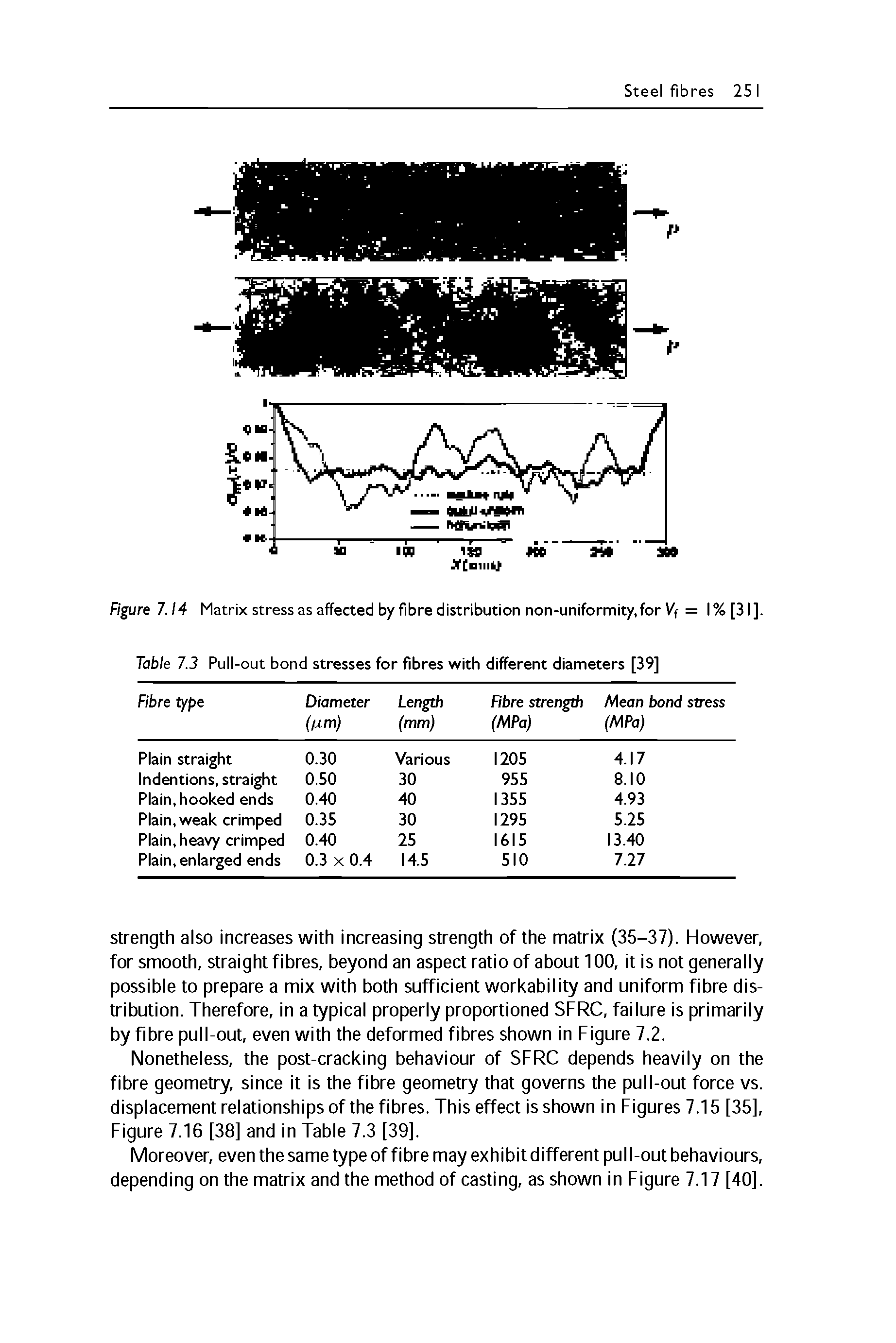 Figure 7. /4 Matrix stress as affected by fibre distribution non-uniformity,for Vf = I % [31 ]. Table 1.3 Pull-out bond stresses for fibres with different diameters [39]...