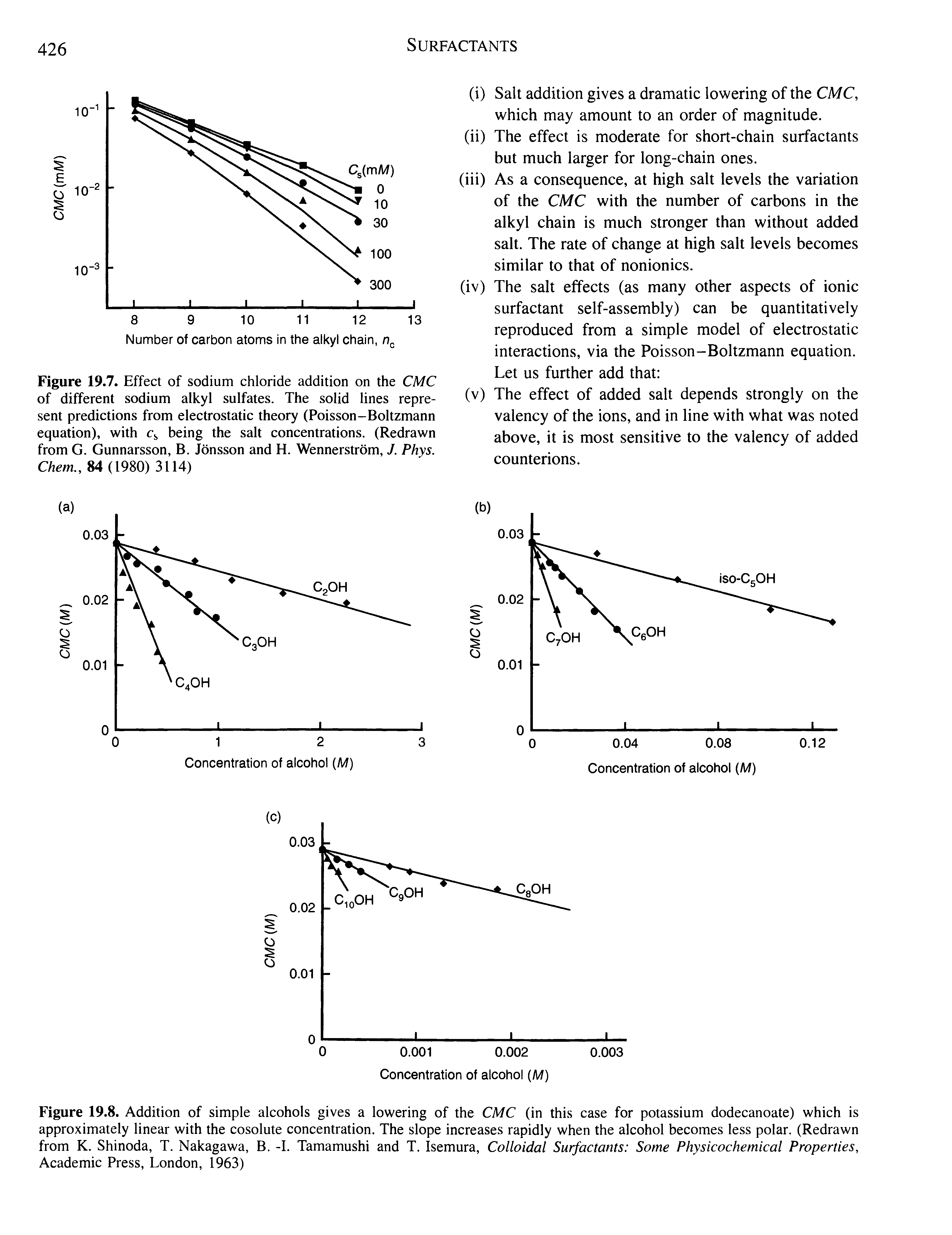 Figure 19.8. Addition of simple alcohols gives a lowering of the CMC (in this case for potassium dodecanoate) which is approximately linear with the cosolute concentration. The slope increases rapidly when the alcohol becomes less polar. (Redrawn from K. Shinoda, T. Nakagawa, B. -I. Tamamushi and T. Isemura, Colloidal Surfactants Some Physicochemical Properties, Academic Press, London, 1963)...
