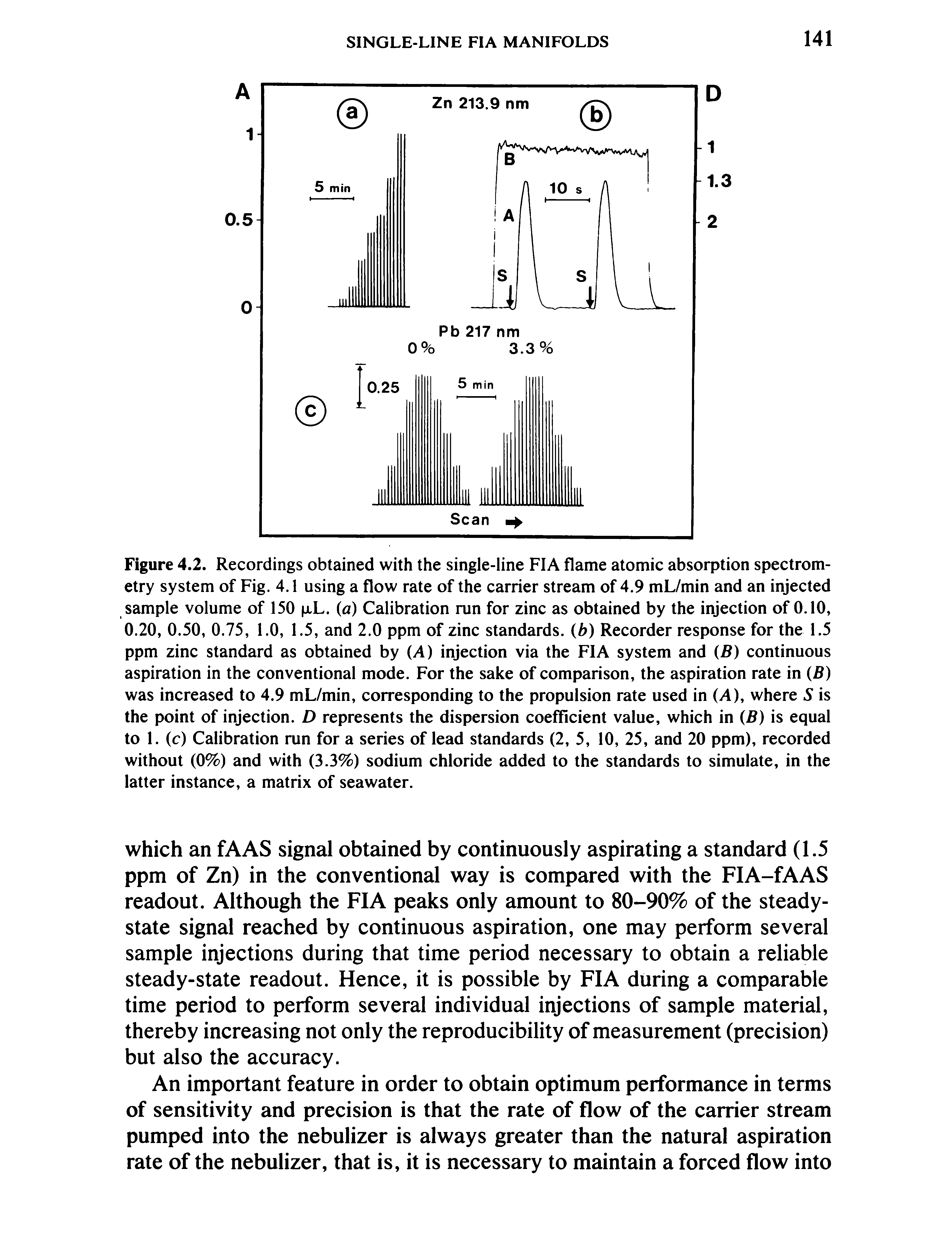 Figure 4.2. Recordings obtained with the single-line FIA flame atomic absorption spectrometry system of Fig. 4.1 using a flow rate of the carrier stream of 4.9 mL/min and an injected sample volume of 150 jlL. (a) Calibration run for zinc as obtained by the injection of 0.10, 0.20, 0.50, 0.75, 1.0, 1.5, and 2.0 ppm of zinc standards, (b) Recorder response for the 1.5 ppm zinc standard as obtained by (A) injection via the FIA system and (B) continuous aspiration in the conventional mode. For the sake of comparison, the aspiration rate in (R) was increased to 4.9 mL/min, corresponding to the propulsion rate used in (A), where S is the point of injection. D represents the dispersion coefficient value, which in (B) is equal to 1. (c) Calibration run for a series of lead standards (2, 5, 10, 25, and 20 ppm), recorded without (0%) and with (3.3%) sodium chloride added to the standards to simulate, in the latter instance, a matrix of seawater.