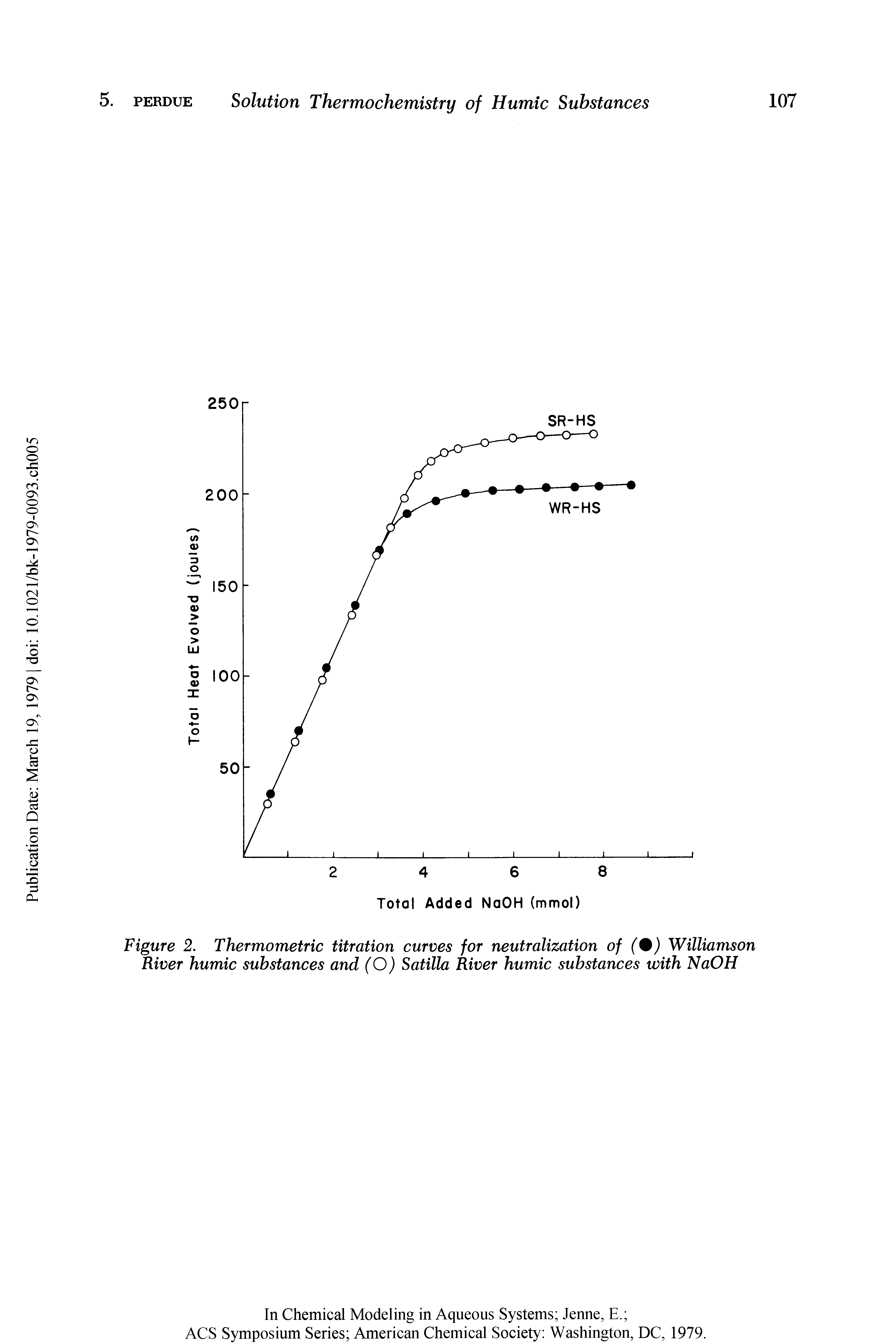 Figure 2. Thermometric titration curves for neutralization of (%) Williamson River humic substances and (O) Satilla River humic substances with NaOH...