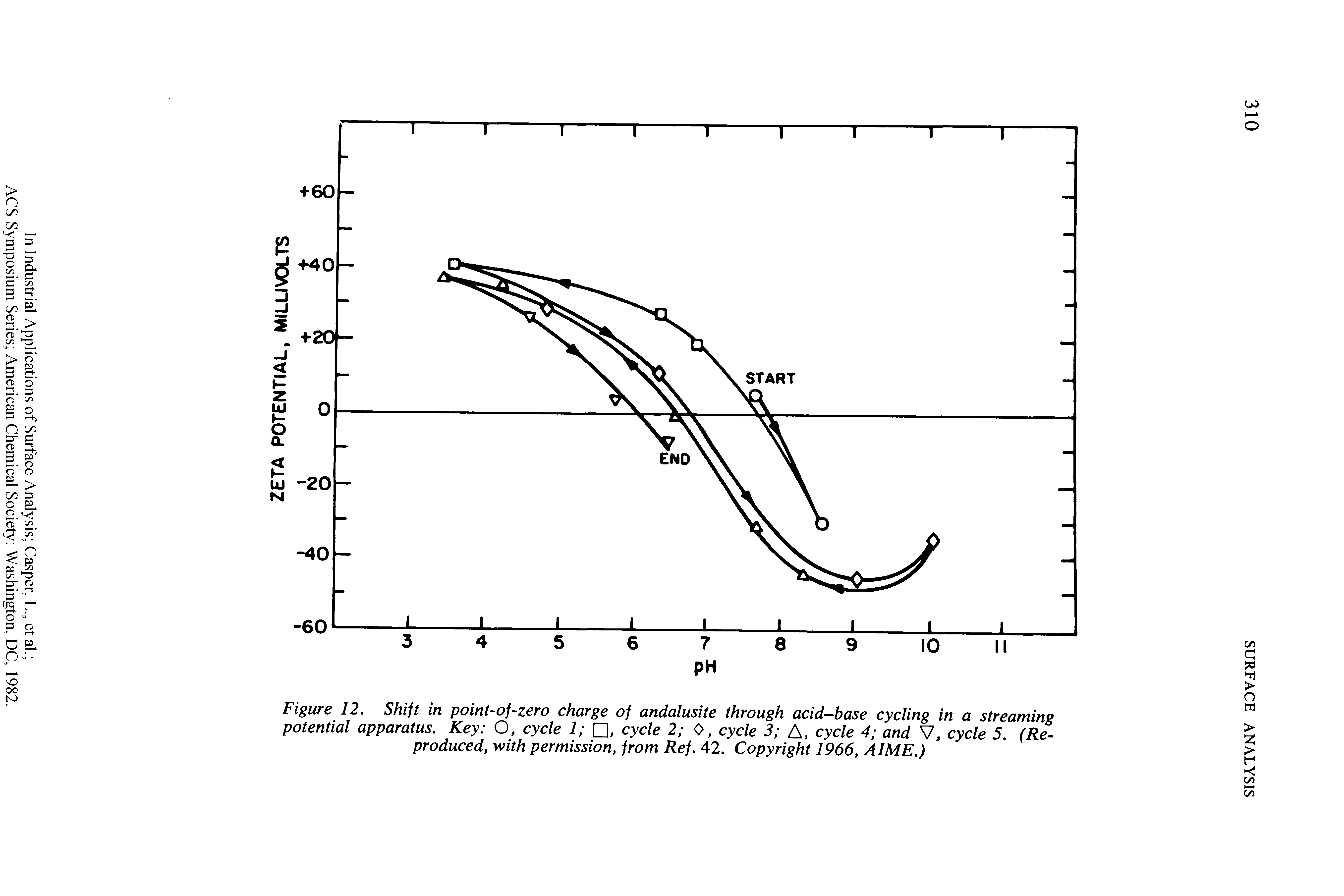Figure 12. Shift in point-of-zero charge of andalusite through acid-base cycling in a streaming potential apparatus. Key O, cycle 1 , cycle 2 0, cycle 3 A, cycle 4 and V, cycle 5. (Reproduced, with permission, from Ref. 42. Copyright 1966, A1ME.)...