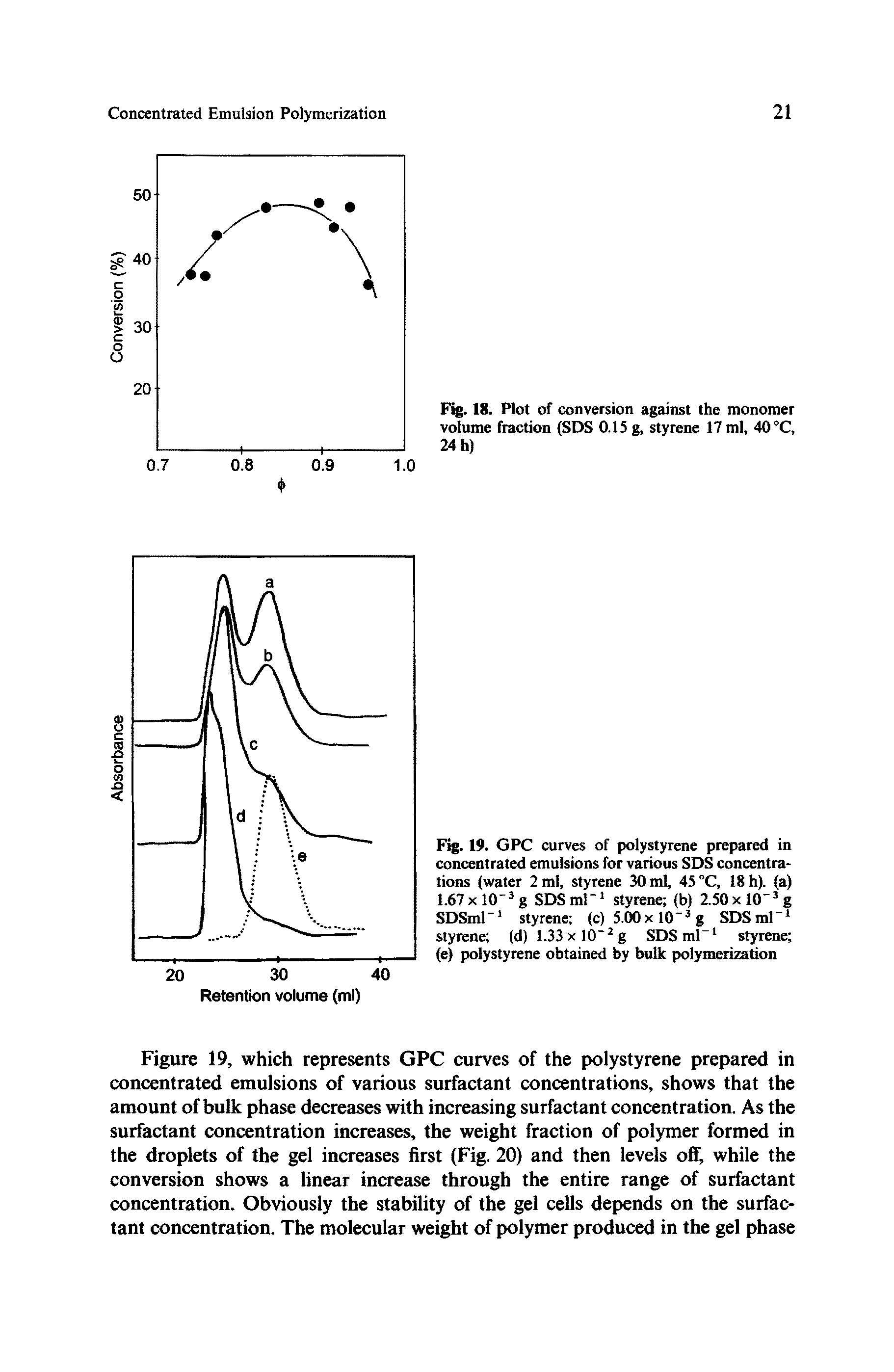 Fig. 18. Plot of conversion against the monomer volume fraction (SDS 0.15 g, styrene 17 ml, 40 °C, 24 h)...