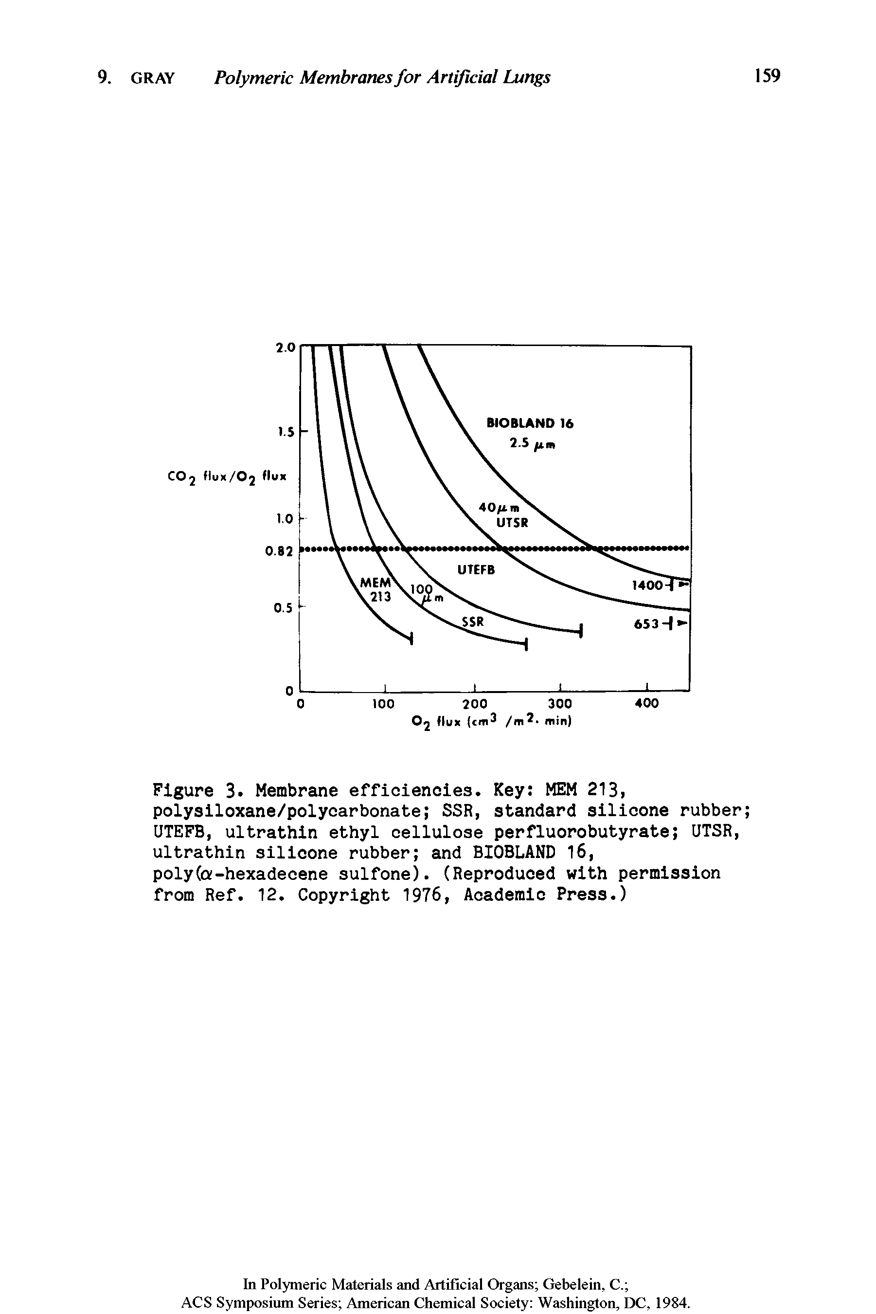 Figure 3. Membrane efficiencies. Key MEM 213i polysiloxane/polycarbonate SSR, standard silicone rubber UTEFB, ultrathin ethyl cellulose perfluorobutyrate UTSR, ultrathin silicone rubber and BIOBLAND 16, polyCa-hexadecene sulfone). (Reproduced with permission from Ref. 12. Copyright 1976, Academic Press.)...
