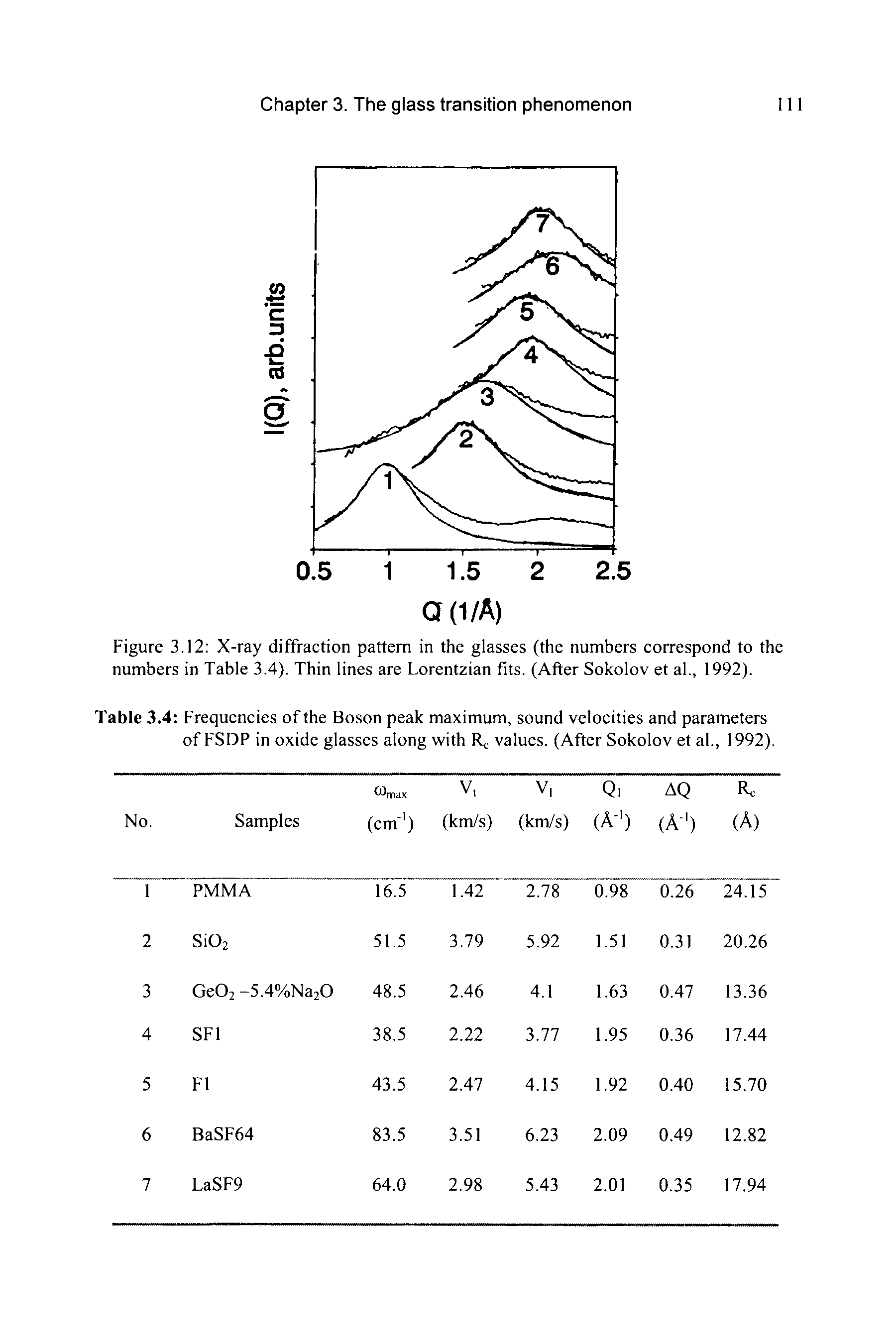 Figure 3.12 X-ray diffraction pattern in the glasses (the numbers correspond to the numbers in Table 3.4). Thin lines are Lorentzian fits. (After Sokolov et al., 1992).