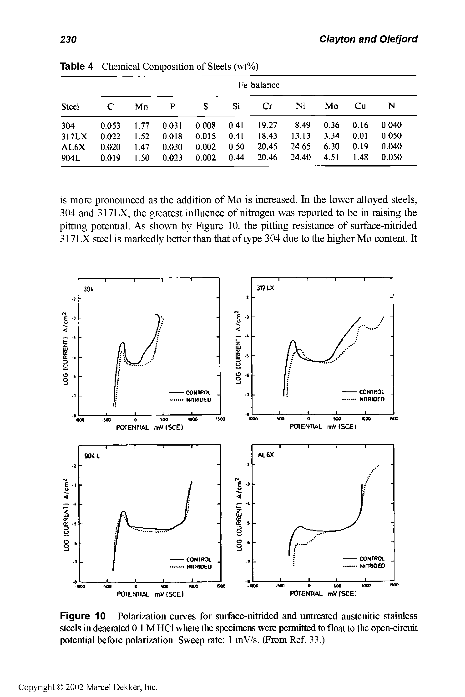 Figure 10 Polarization curves for surface-nitrided and untreated austenitic stainless steels in deaerated 0.1 M HCl where the specimens were permitted to float to the open-circuit potential before polarization. Sweep rate 1 mV/s. (From Ref. 33.)...