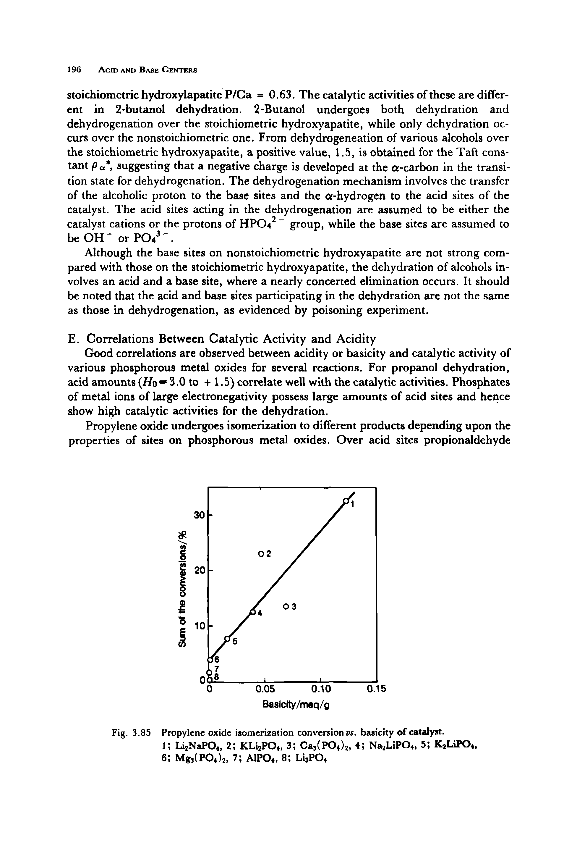 Fig. 3.85 Propylene oxide isomerization conversion ox. basicity of catalyst.