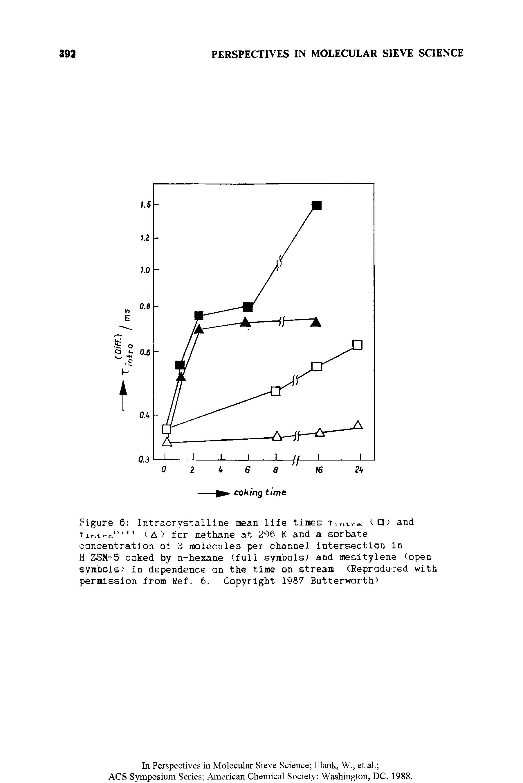 Figure 6 Intracrystalline mean life times t,<. > and Tini,, "1" (<4 ) for methane at 296 K and a sorbate concentration of 3 molecules per channel intersection in H ZSM-5 coked by n-hexane (full symbols and mesitylene (open symbols in dependence on the time on stream (Reproduced with permission from Ref. 6. Copyright 1 >S7 Butterworth ...