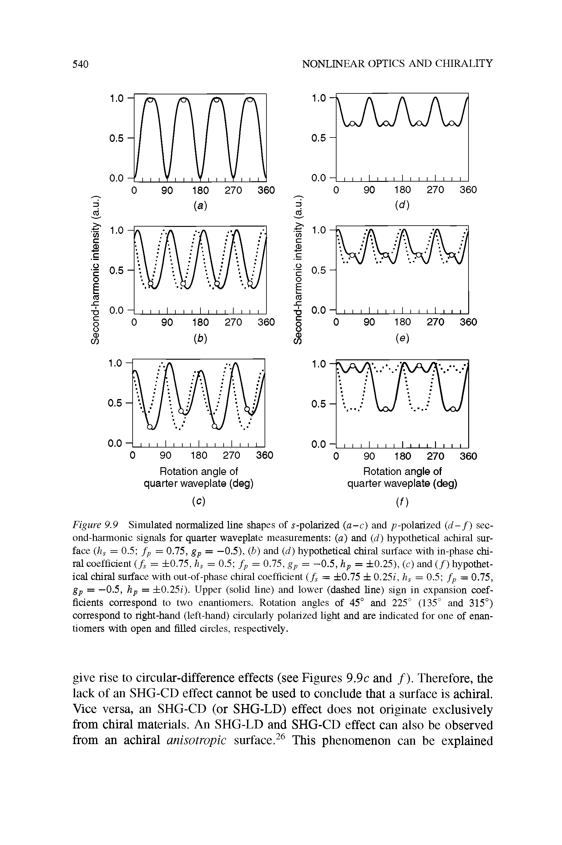 Figure 9.9 Simulated normalized line shapes of -polarized (a-c) and p-polarized (if-/) second-harmonic signals for quarter waveplate measurements (a) and (if) hypothetical achiral surface (hs = 0.5 fp = 0.75, gp = —0.5), (b) and (if) hypothetical chiral surface with in-phase chiral coefficient (fs = 0.75, hs = 0.5 fp = 0.75, gp = —0.5, hp = 0.25), (c) and (/) hypothetical chiral surface with out-of-phase chiral coefficient ( fs = 0.75 0.25i, hs = 0.5 fp = 0.75, gp = —0.5, hp = 0.25z). Upper (solid line) and lower (dashed line) sign in expansion coefficients correspond to two enantiomers. Rotation angles of 45° and 225° (135° and 315°) correspond to right-hand (left-hand) circularly polarized light and are indicated for one of enantiomers with open and filled circles, respectively.