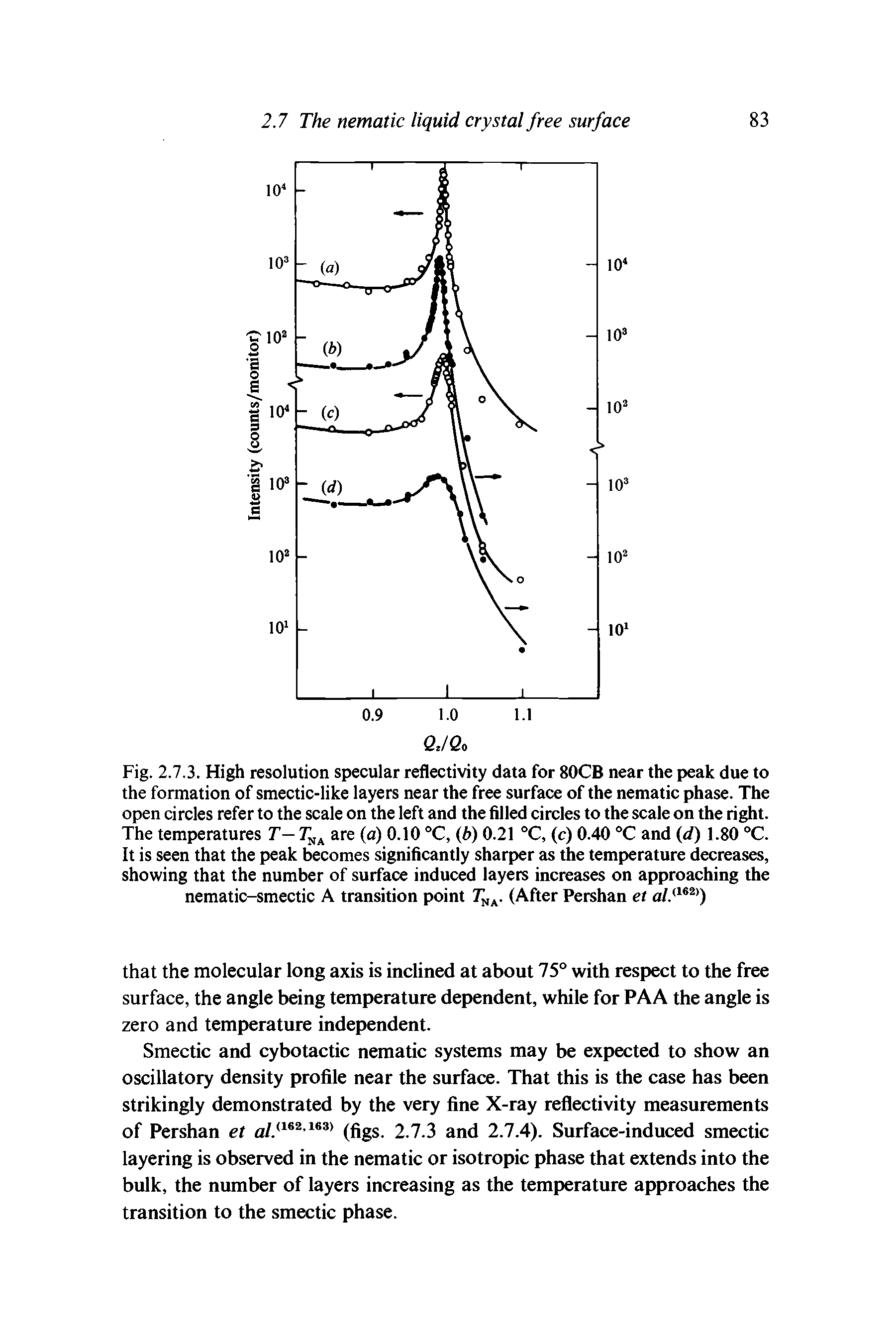 Fig. 2.7.3. High resolution specular reflectivity data for 80CB near the peak due to the formation of smectic-like layers near the free surface of the nematic phase. The open circles refer to the scale on the left and the filled circles to the scale on the right. The temperatures T— are (a) 0.10 °C, (Z>) 0.21 C, (c) 0.40 and (</) 1.80 °C. It is seen that the peak becomes significantly sharper as the temperature decreases, showing that the number of surface induced layers increases on approaching the nematic-smectic A transition point (After Pershan et...