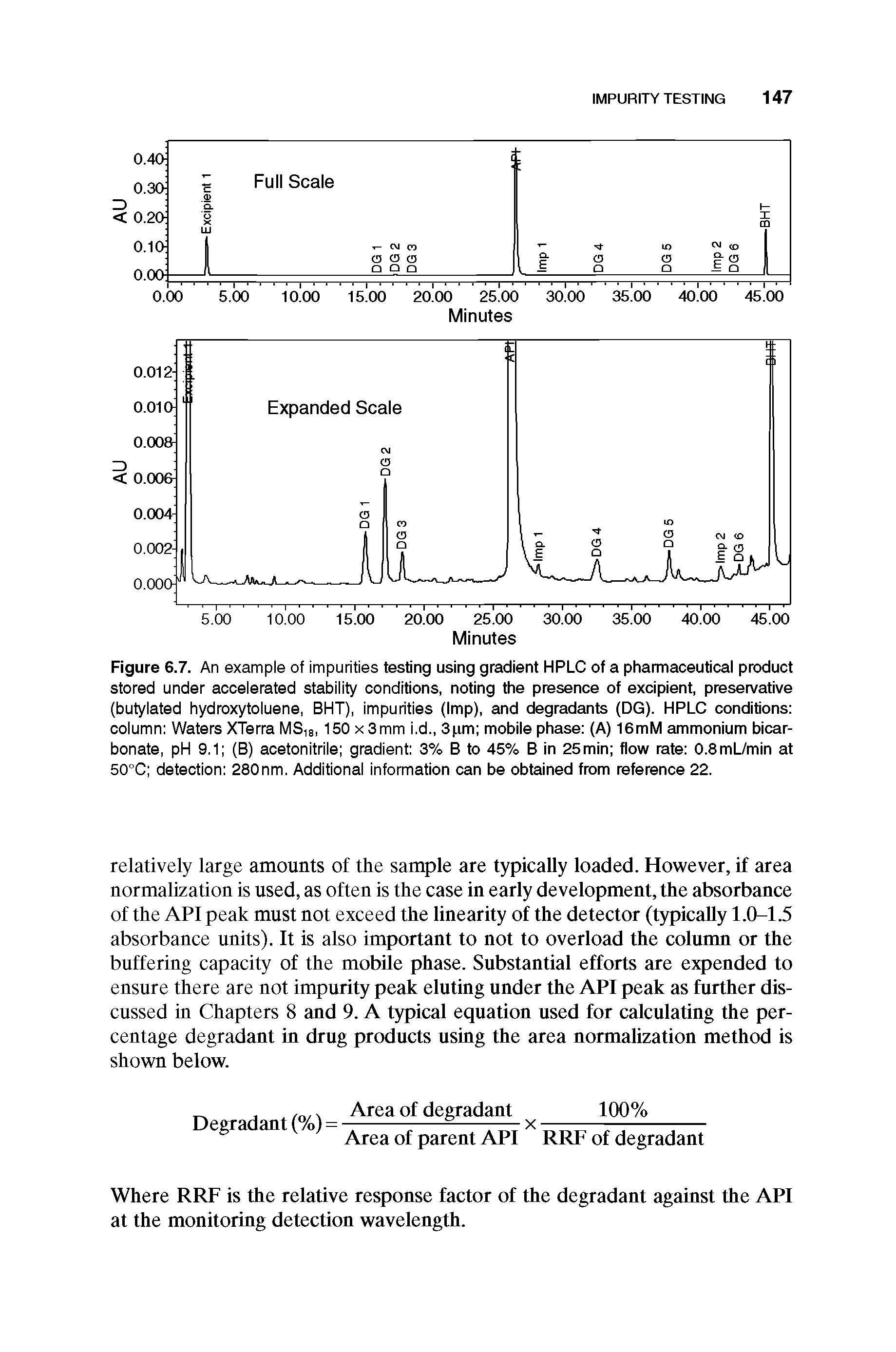 Figure 6.7. An example of impurities testing using gradient HPLC of a pharmaceutical product stored under accelerated stability conditions, noting the presence of excipient, preservative (butylated hydroxytoluene, BHT), impurities (Imp), and degradants (DG). HPLC conditions column Waters XTerra MS18, 150 x 3mm i.d., 3pm mobile phase (A) 16mM ammonium bicarbonate, pH 9.1 (B) acetonitrile gradient 3% B to 45% B in 25min flow rate 0.8mL/min at 50°C detection 280nm. Additional information can be obtained from reference 22.