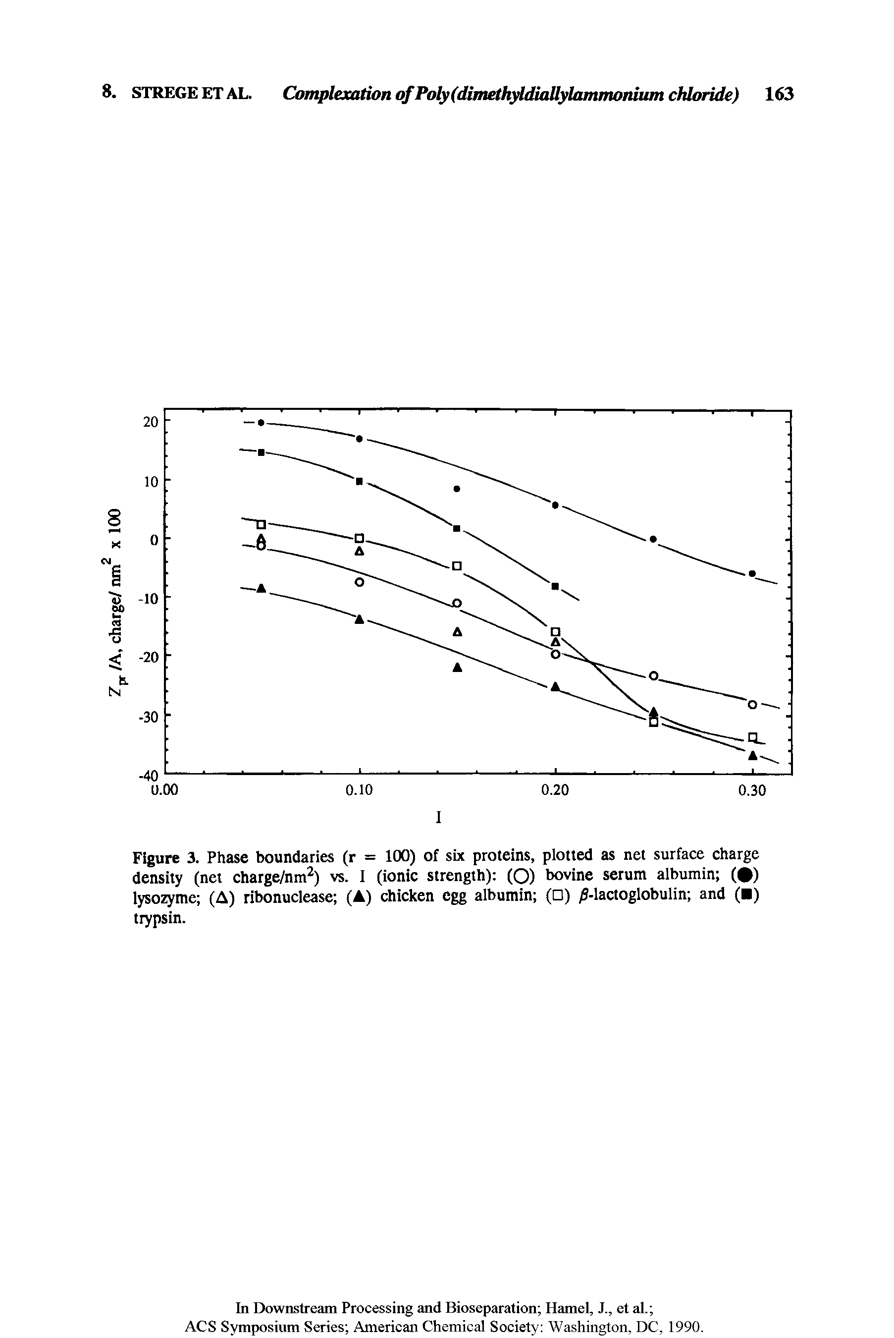 Figure 3. Phase boundaries (r = 100) of six proteins, plotted as net surface charge density (net charge/nm ) vs. 1 (ionic strength) (O) bovine serum albumin ( ) lysozyme (A) ribonuclease (A) chicken egg albumin ( ) -lactoglobulin and ( ) trypsin.