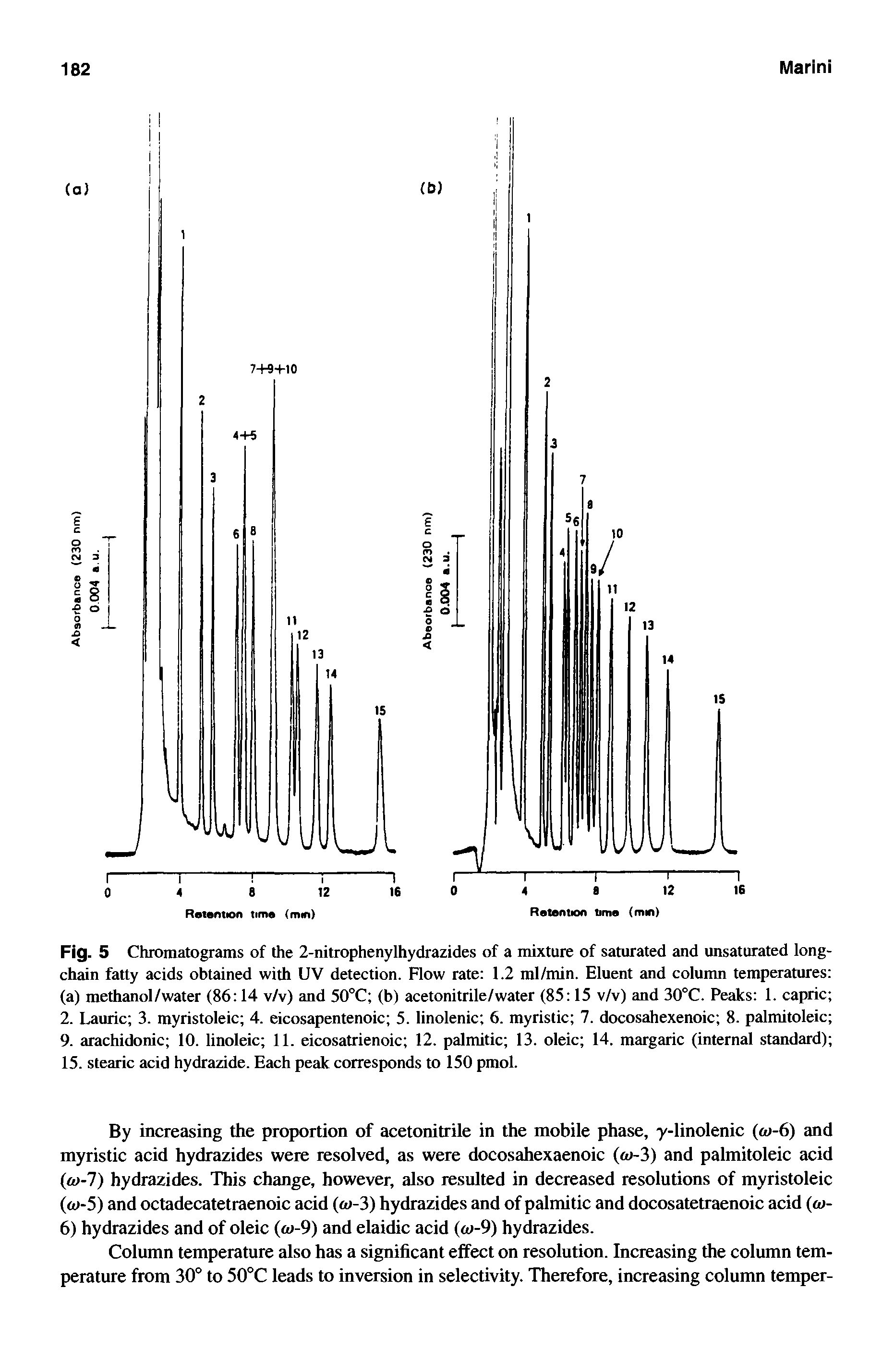 Fig. 5 Chromatograms of the 2-nitrophenylhydrazides of a mixture of saturated and unsaturated long-chain fatty acids obtained with UV detection. Flow rate 1.2 ml/min. Eluent and column temperatures (a) methanol/water (86 14 v/v) and 50°C (b) acetonitrile/water (85 15 v/v) and 30°C. Peaks 1. capric 2. Laurie 3. myristoleic 4. eicosapentenoic 5. linolenic 6. myristic 7. docosahexenoic 8. palmitoleic 9. arachidonic 10. linoleic 11. eicosatrienoic 12. palmitic 13. oleic 14. margaric (internal standard) 15. stearic acid hydrazide. Each peak corresponds to 150 pmol.
