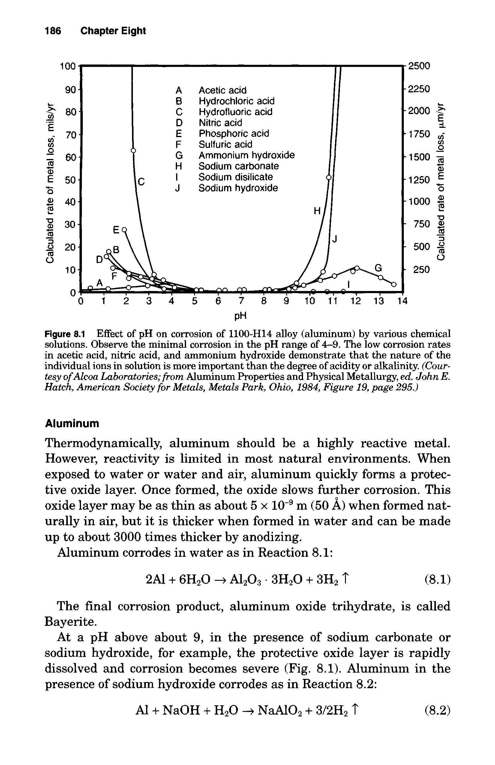 Figure 8.1 Effect of pH on corrosion of 1100-H14 alloy (aluminum) by various chemical solutions. Observe the minimal corrosion in the pH range of 4-9. The low corrosion rates in acetic acid, nitric acid, and ammonium hydroxide demonstrate that the nature of the individual ions in solution is more important than the degree of acidity or alkalinity. (Courtesy of Alcoa Laboratories from Aluminum Properties and Physical Metallurgy, ed. John E. Hatch, American Society for Metals, Metals Park, Ohio, 1984, Figure 19, page 295.)...