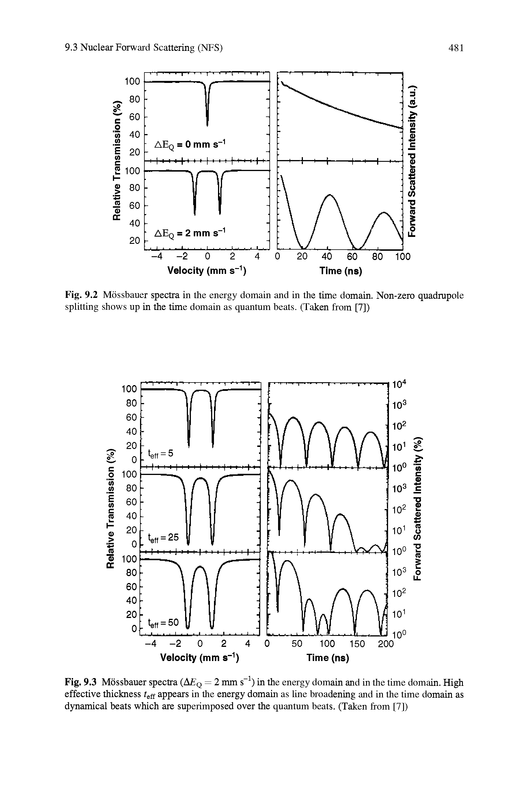 Fig. 9.3 Mossbauer spectra (A q = 2 mm s ) in the energy domain and in the time domain. High effective thickness t ff appears in the energy domain as line broadening and in the time domain as dynamical beats which are superimposed over the quantum beats. (Taken from [7])...