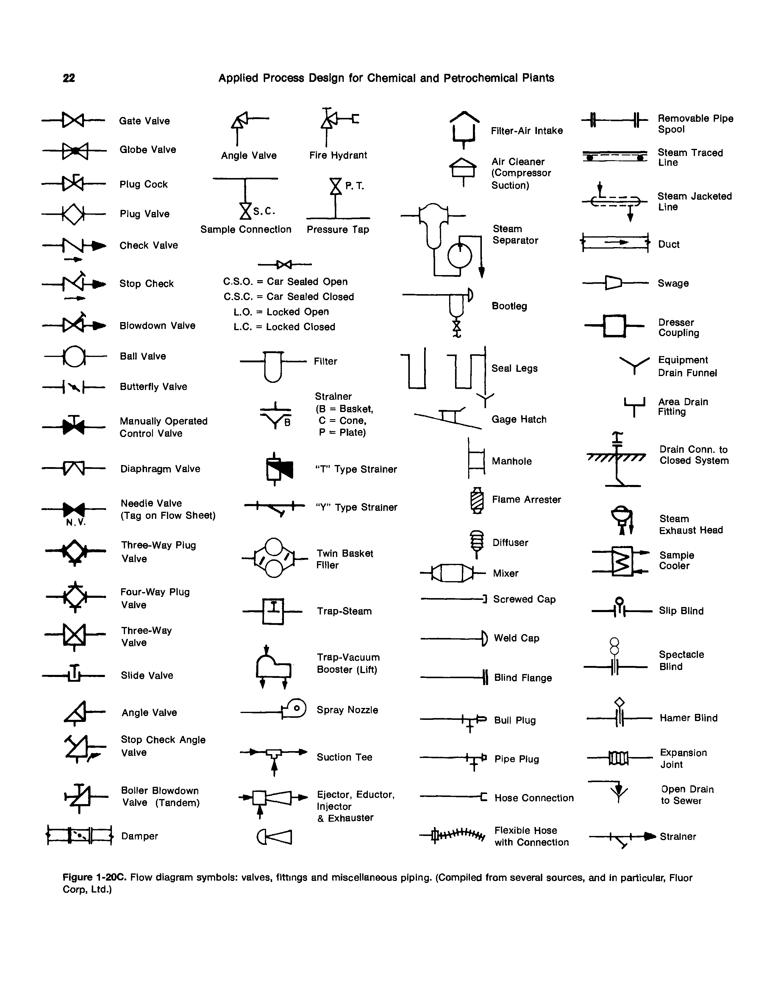 Figure 1-20C. Flow diagram symbols valves, fittings and miscellaneous piping. (Compiled from several sources, and in particular, Fluor Corp, Ltd.)...
