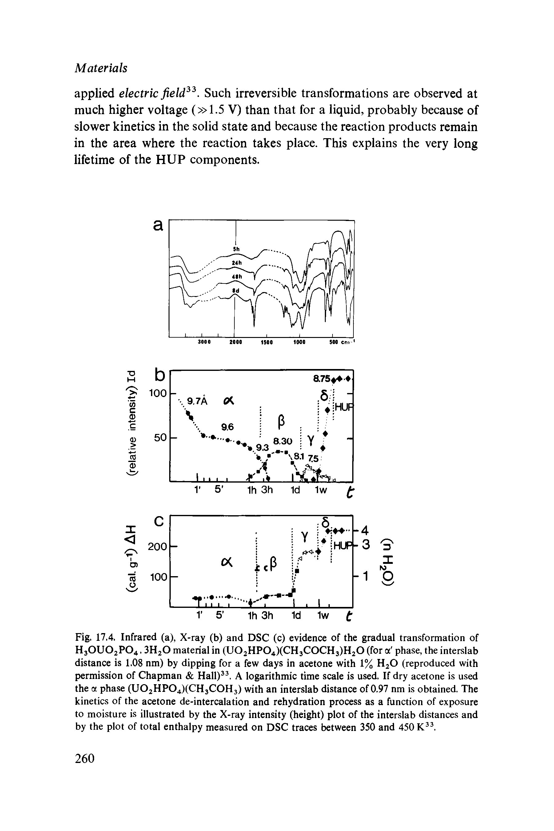 Fig. 17.4. Infrared (a). X-ray (b) and DSC (c) evidence of the gradual transformation of H3OUO2PO4. SHjO material in (U02HP04)(CH3C0CH3)H20 (for a phase, the interslab distance is 1.08 nm) by dipping for a few days in acetone with 1% HjO (reproduced with permission of Chapman Hall). A logarithmic time scale is used. If dry acetone is used the a phase (UO2HPO4XCH3COH3) with an interslab distance of 0.97 nm is obtained. The kinetics of the acetone de-intercalation and rehydration process as a function of exposure to moisture is illustrated by the X-ray intensity (height) plot of the interslab distances and by the plot of total enthalpy measured on DSC traces between 350 and 450...