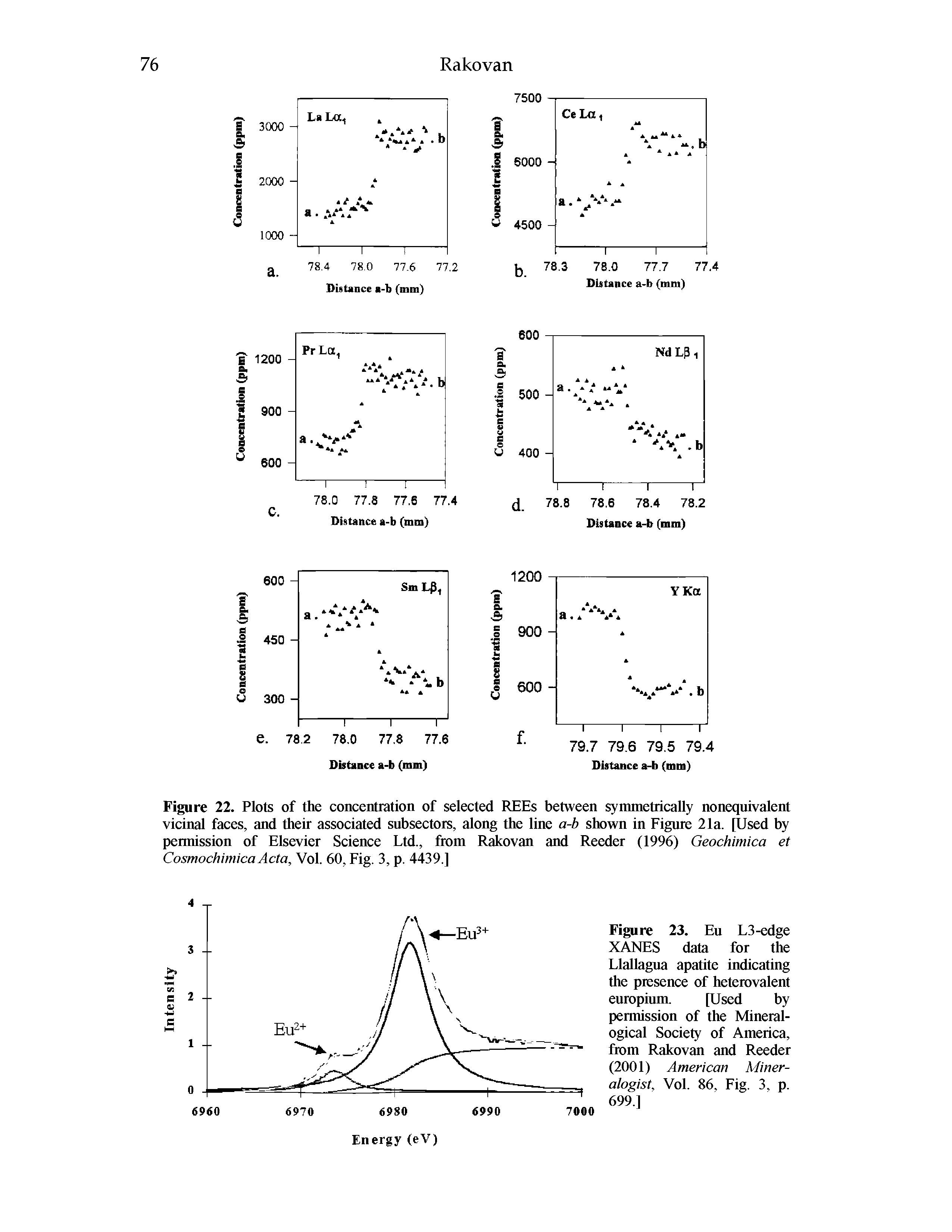 Figure 22. Plots of the concentration of selected REEs between symmetrically noneqnivalent vicinal faces, and their associated snbsectors, along the line a-b shown in Fignre 21a. [Used by permission of Elsevier Science Ltd., from Rakovan and Reeder (1996) Geochimica et Cosmochimica Acta, Vol. 60, Fig. 3, p. 4439.]...