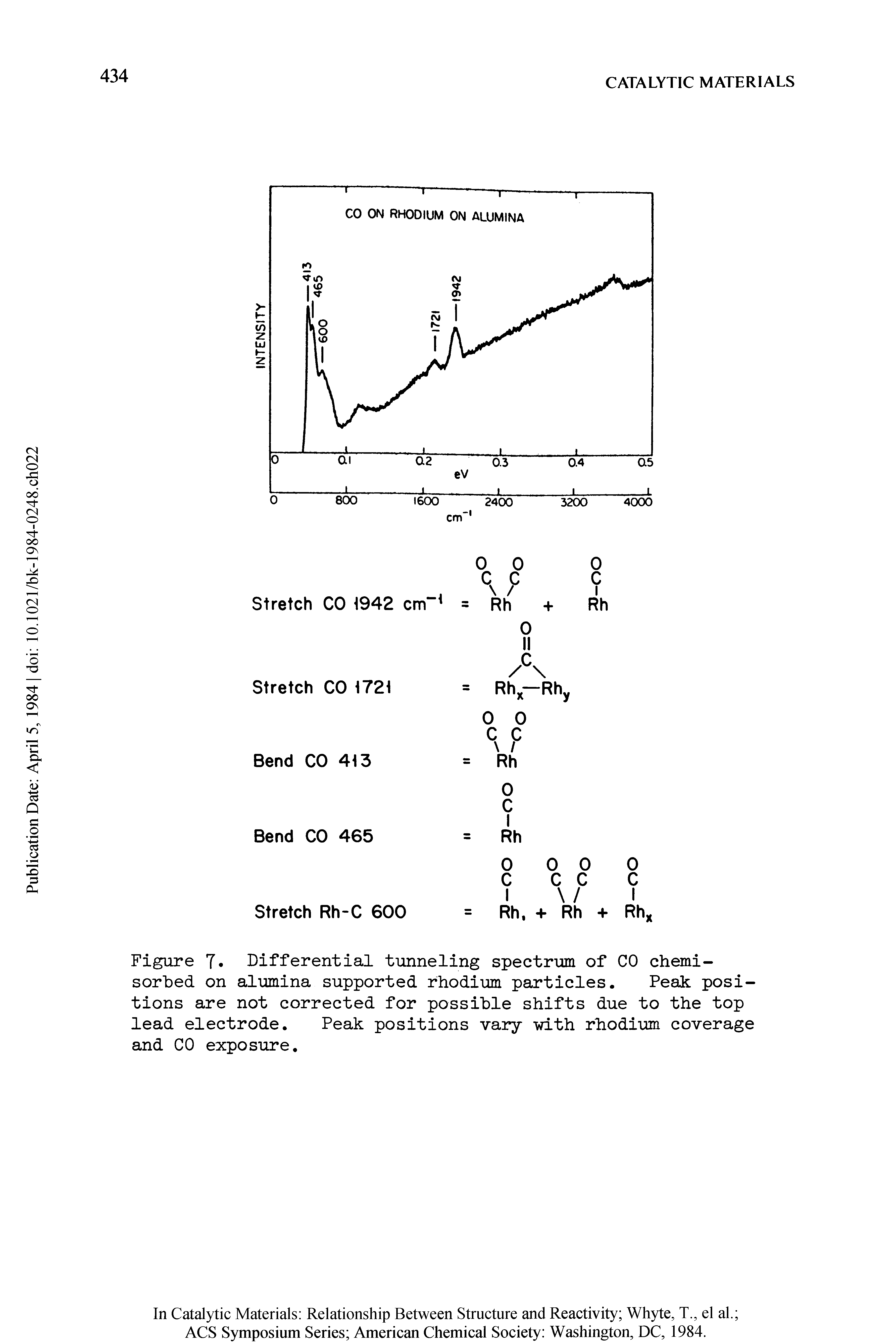 Figure 7 Differential tunneling spectrum of CO chemisorbed on alumina supported rhodium particles. Peak positions are not corrected for possible shifts due to the top lead electrode. Peak positions vary with rhodium coverage and CO exposure.