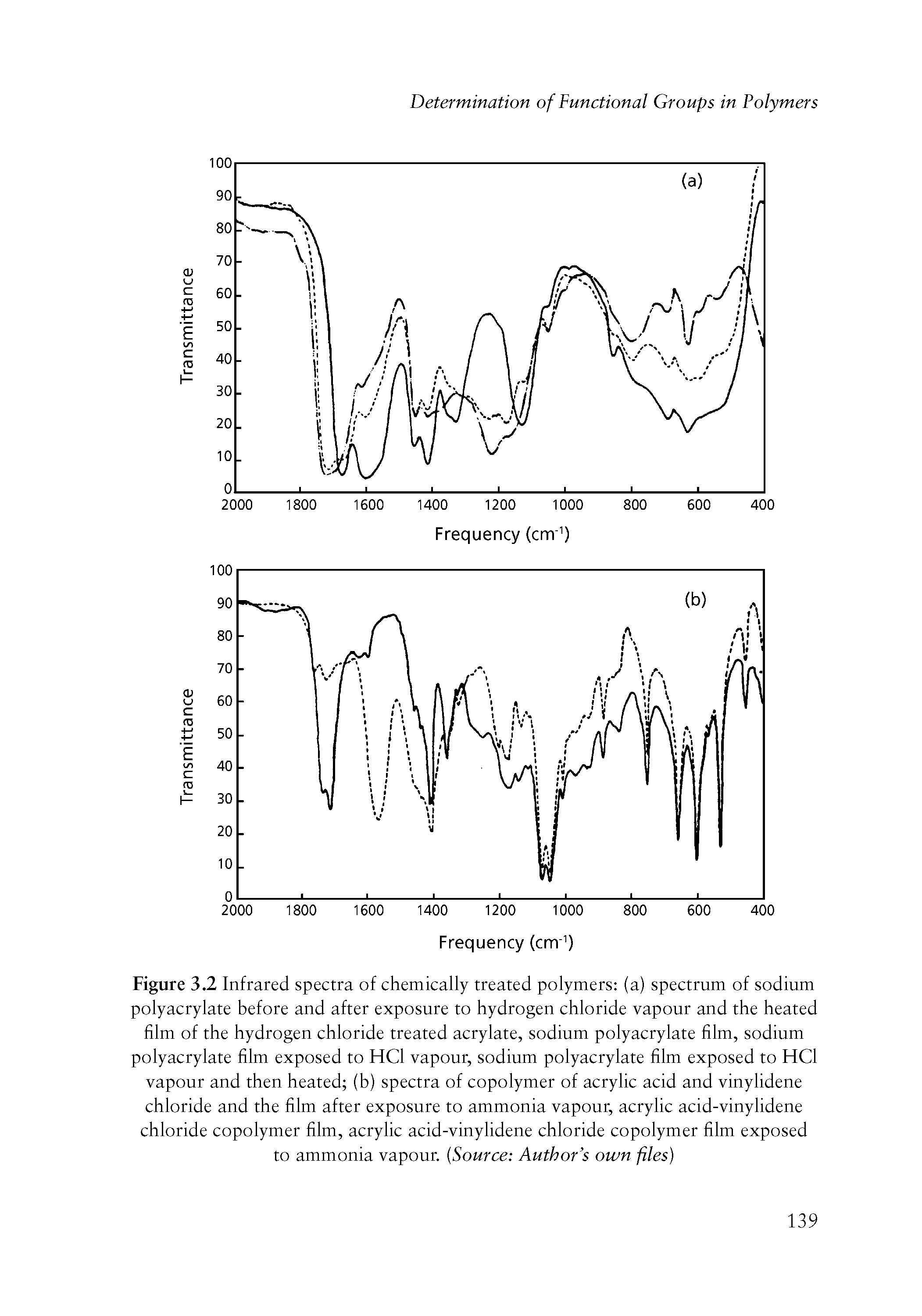 Figure 3.2 Infrared spectra of chemically treated polymers (a) spectrum of sodium polyacrylate before and after exposure to hydrogen chloride vapour and the heated film of the hydrogen chloride treated acrylate, sodium polyacrylate film, sodium polyacrylate film exposed to HCl vapour, sodium polyacrylate film exposed to HCl vapour and then heated (b) spectra of copolymer of acrylic acid and vinylidene chloride and the film after exposure to ammonia vapour, acrylic acid-vinylidene chloride copolymer film, acrylic acid-vinylidene chloride copolymer film exposed to ammonia vapour. Source Author s own files)...