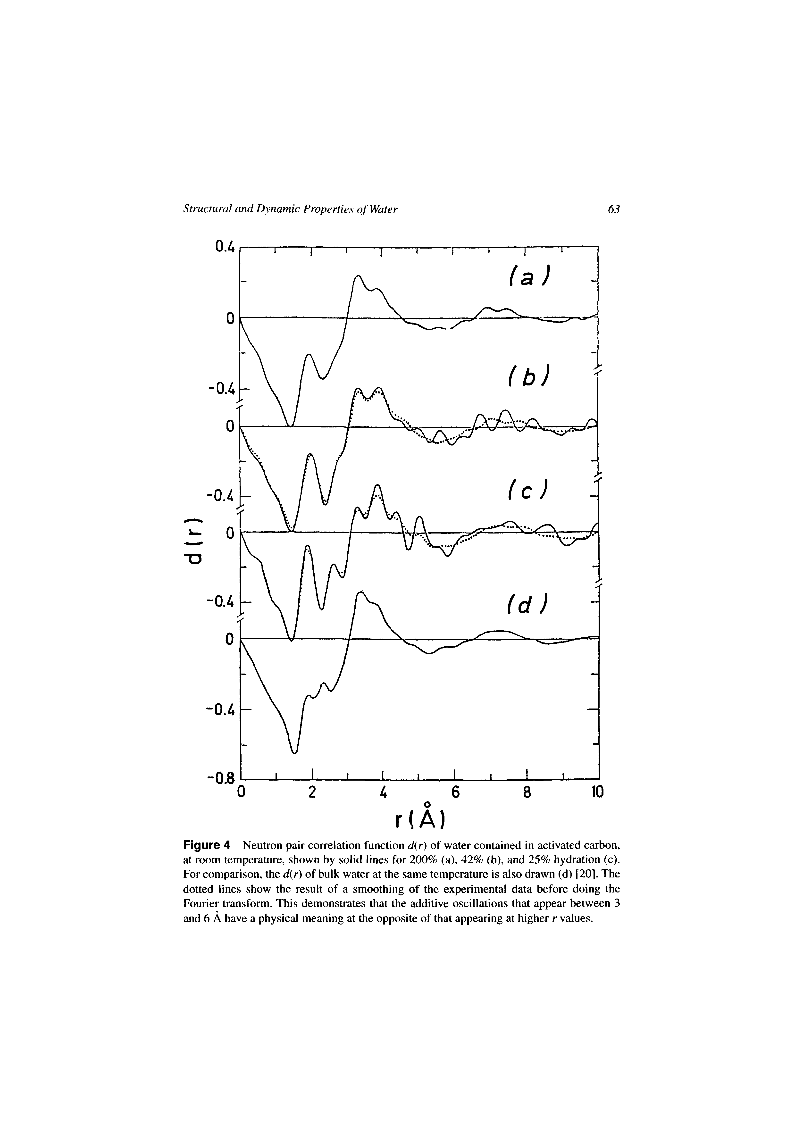 Figure 4 Neutron pair correlation function d r) of water contained in activated carbon, at room temperature, shown by solid lines for 200% (a), 42% (b), and 25% hydration (c). For comparison, the d r) of bulk water at the same temperature is also drawn (d) [20]. The dotted lines show the result of a smoothing of the experimental data before doing the Fourier transform. This demonstrates that the additive oscillations that appear between 3 and 6 A have a physical meaning at the opposite of that appearing at higher r values.