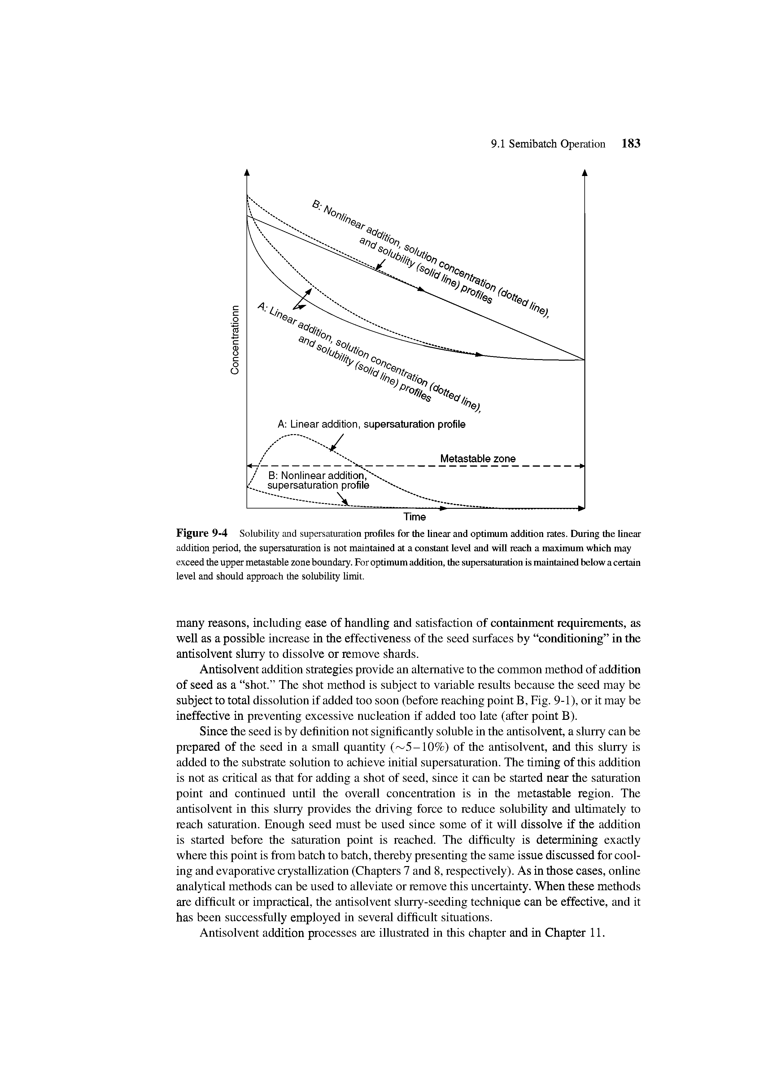 Figure 9-4 Solubility and supersaturation profiles for the linear and optimum addition rates. During the linear addition period, the supersaturation is not maintained at a constant level and will reach a maximum which may exceed the upper metastable zone boundary. For optimum addition, the supersaturation is maintained below a certain level and should approach the solubility limit.