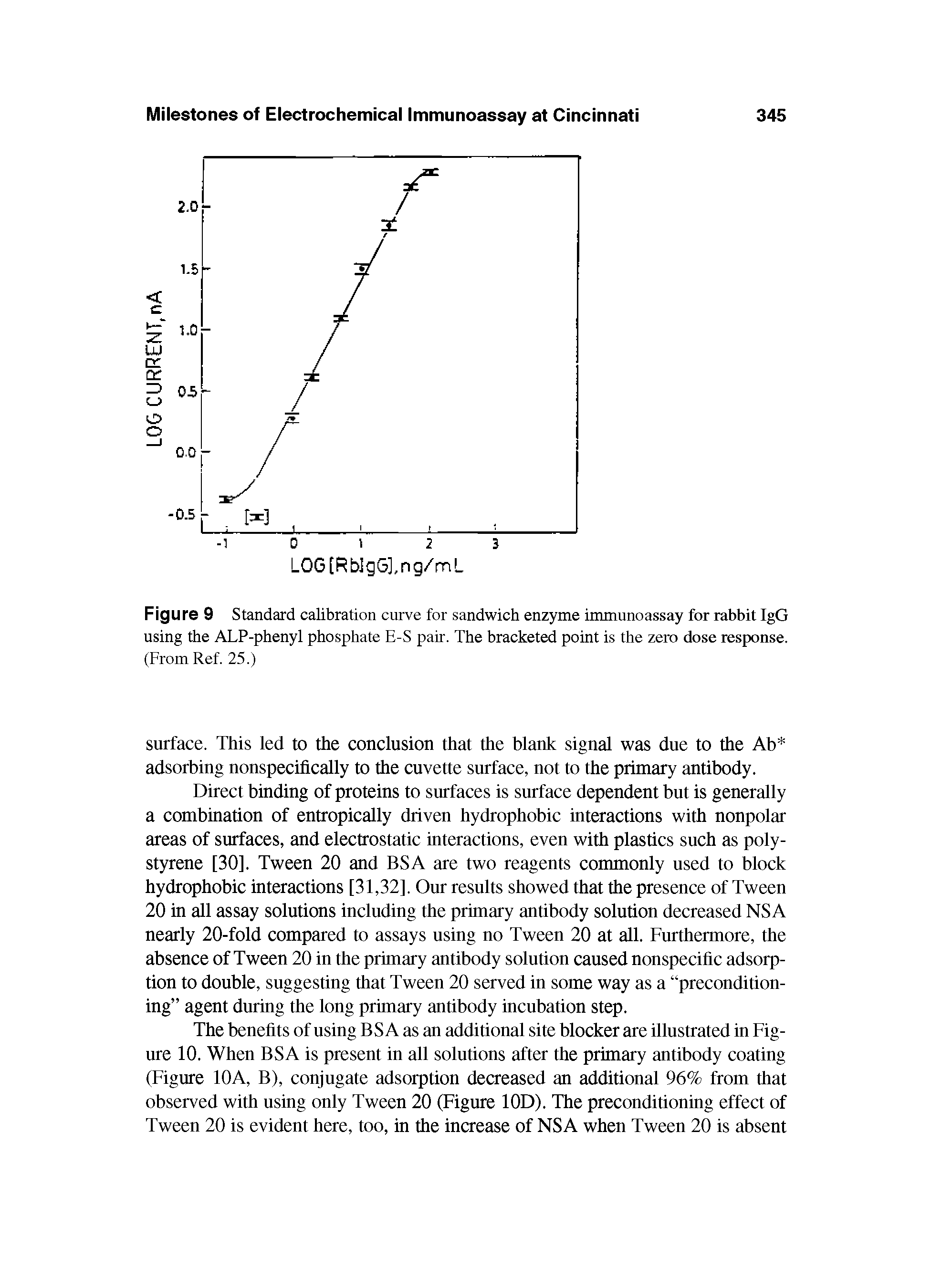 Figure 9 Standard calibration curve for sandwich enzyme immunoassay for rabbit IgG using the ALP-phenyl phosphate E-S pair. The bracketed point is the zero dose response.