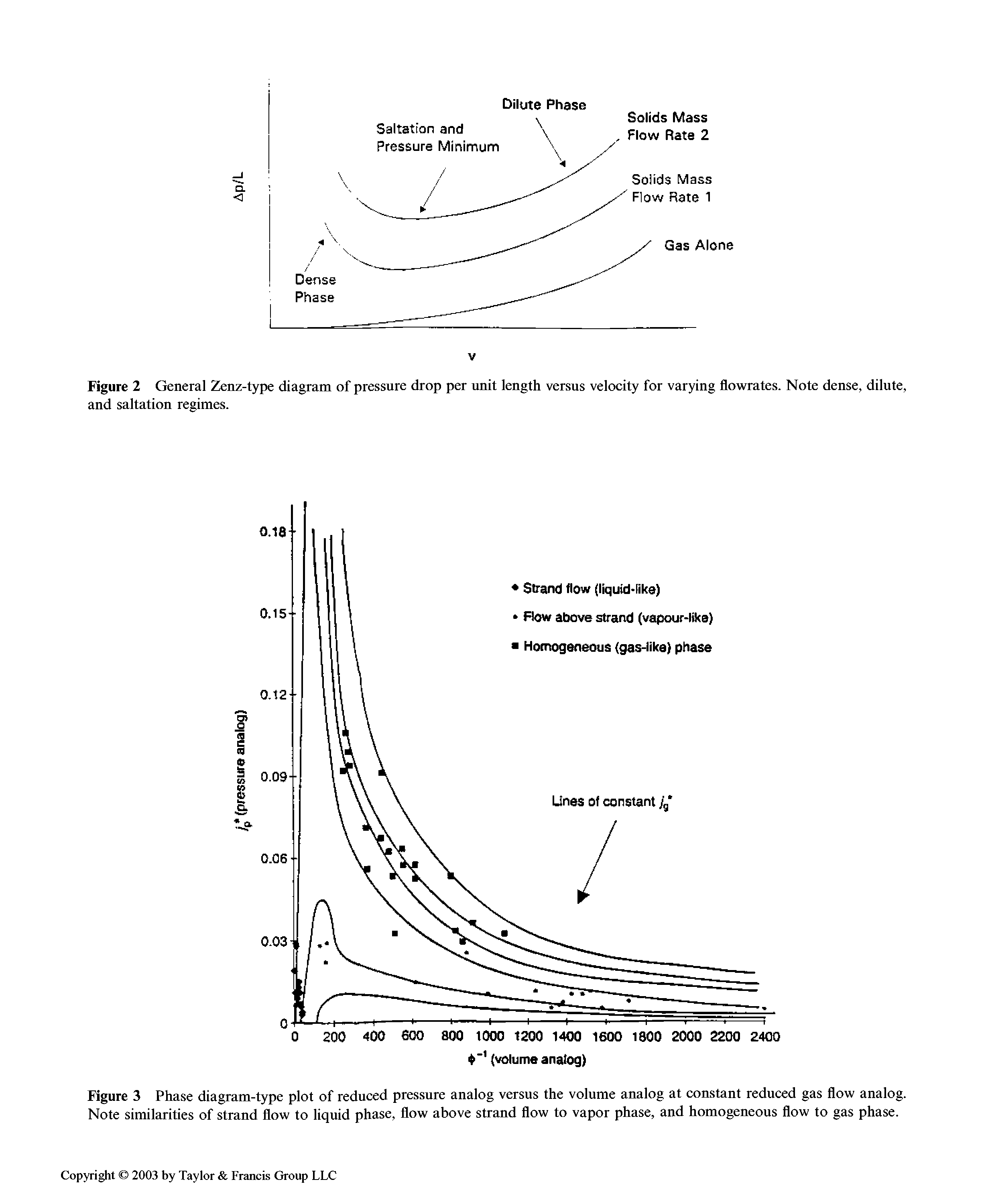 Figure 3 Phase diagram-type plot of reduced pressure analog versus the volume analog at constant reduced gas flow analog. Note similarities of strand flow to liquid phase, flow above strand flow to vapor phase, and homogeneous flow to gas phase.