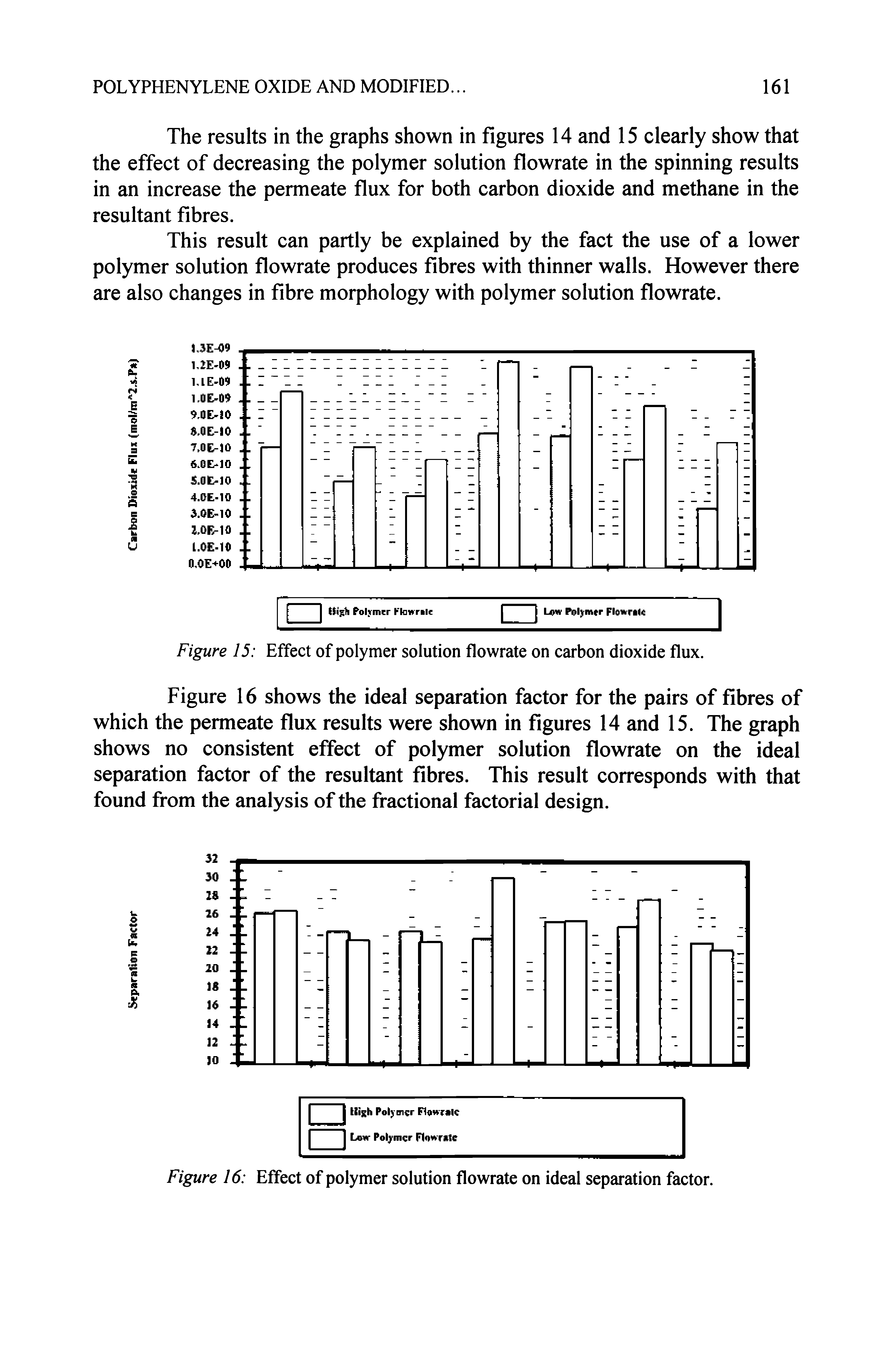 Figure 15 Effect of polymer solution flowrate on carbon dioxide flux.