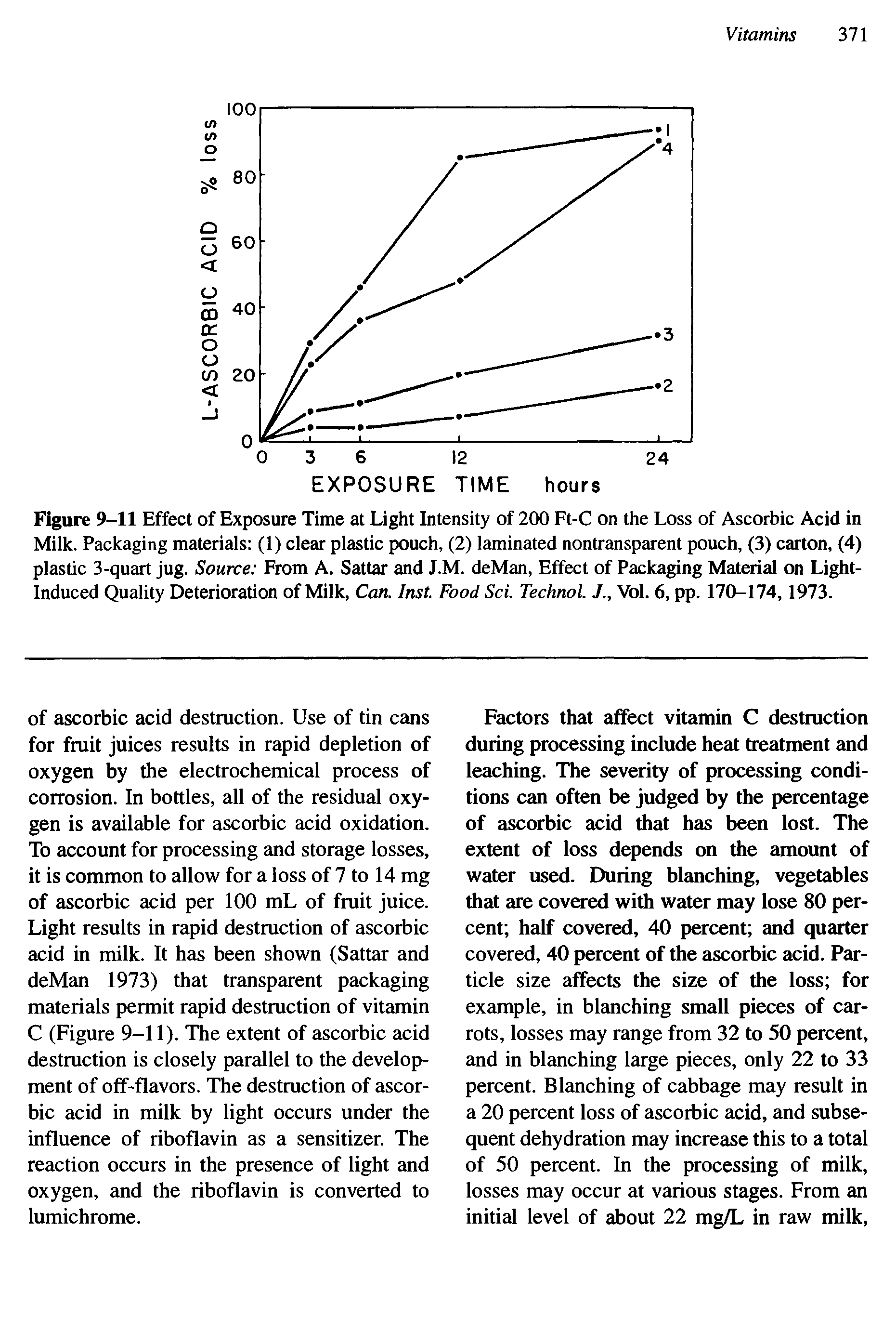 Figure 9-11 Effect of Exposure Time at Light Intensity of 200 Ft-C on the Loss of Ascorbic Acid in Milk. Packaging materials (1) clear plastic pouch, (2) laminated nontransparent pouch, (3) carton, (4) plastic 3-quart jug. Source From A. Sattar and J.M. deMan, Effect of Packaging Material on Light-Induced Quality Deterioration of Milk, Can. Inst. Food Sci. Technol. J., Vol. 6, pp. 170-174,1973.