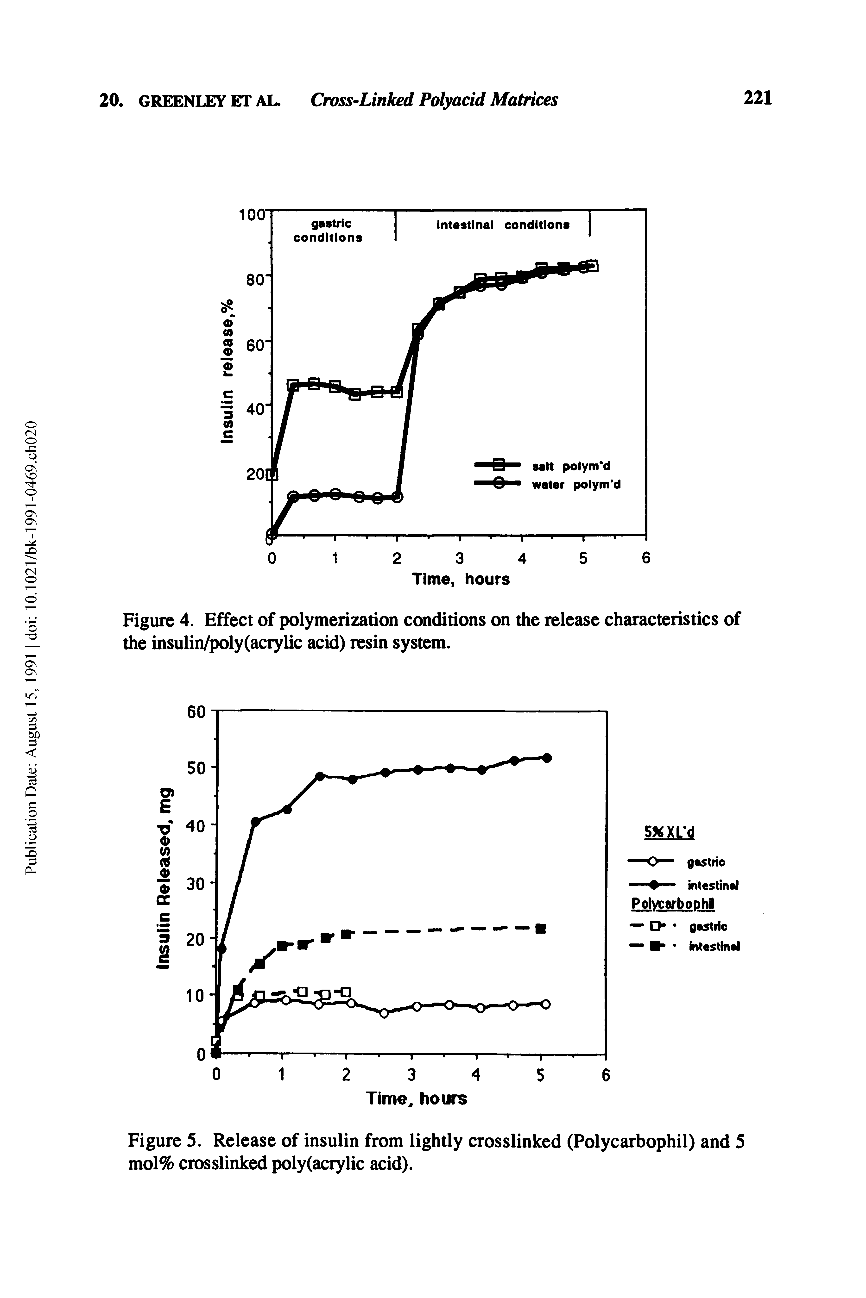Figure 4. Effect of polymerization conditions on the release characteristics of the insulin/poly(acrylic acid) resin system.