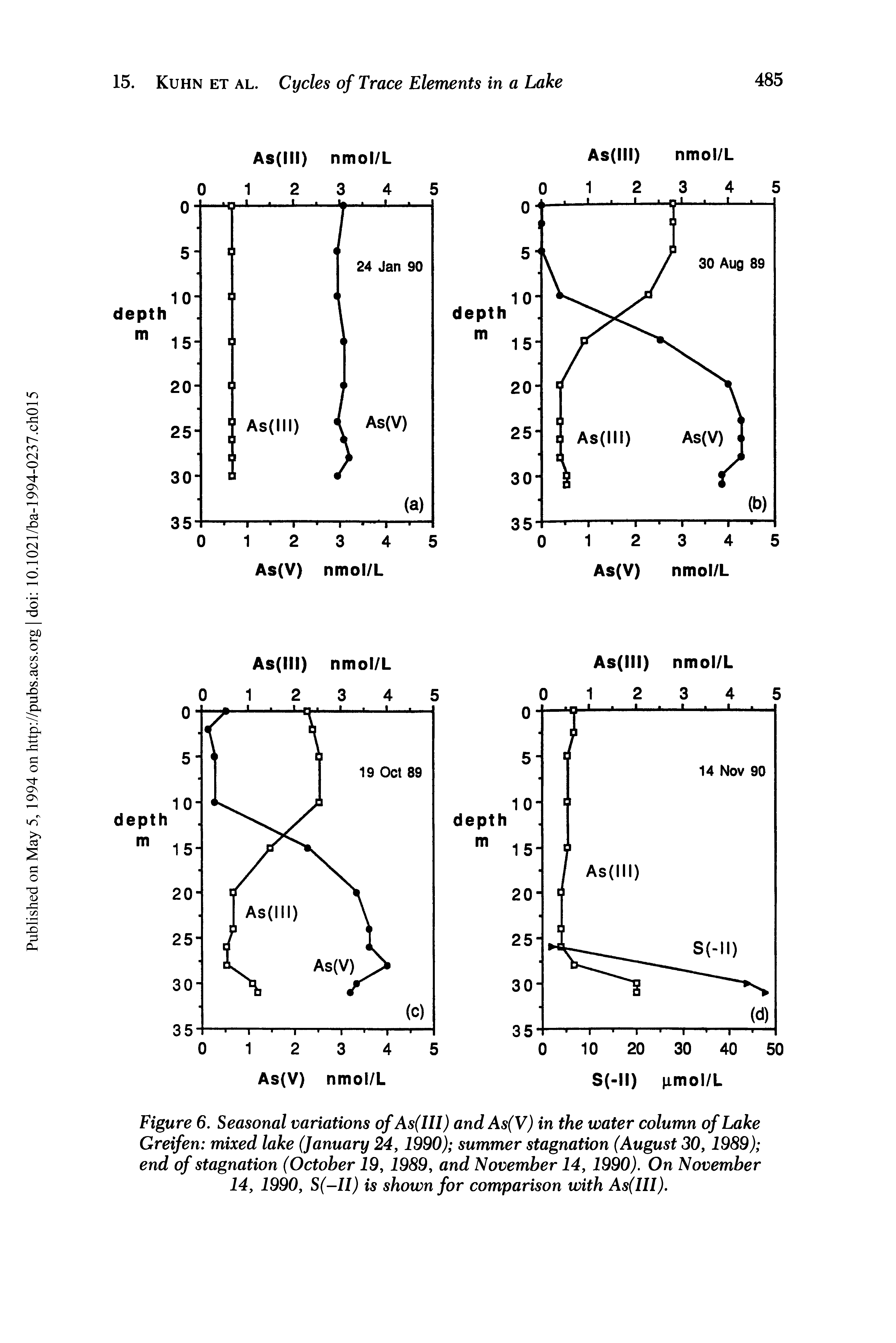Figure 6. Seasonal variations of As(III)and As(V) in the water column of Lake Greifen mixed lake (January 24,1990) summer stagnation (August 30, 1989) end of stagnation (October 19, 1989, and November 14, 1990). On November 14, 1990, S(-II) is shown for comparison with As(III).