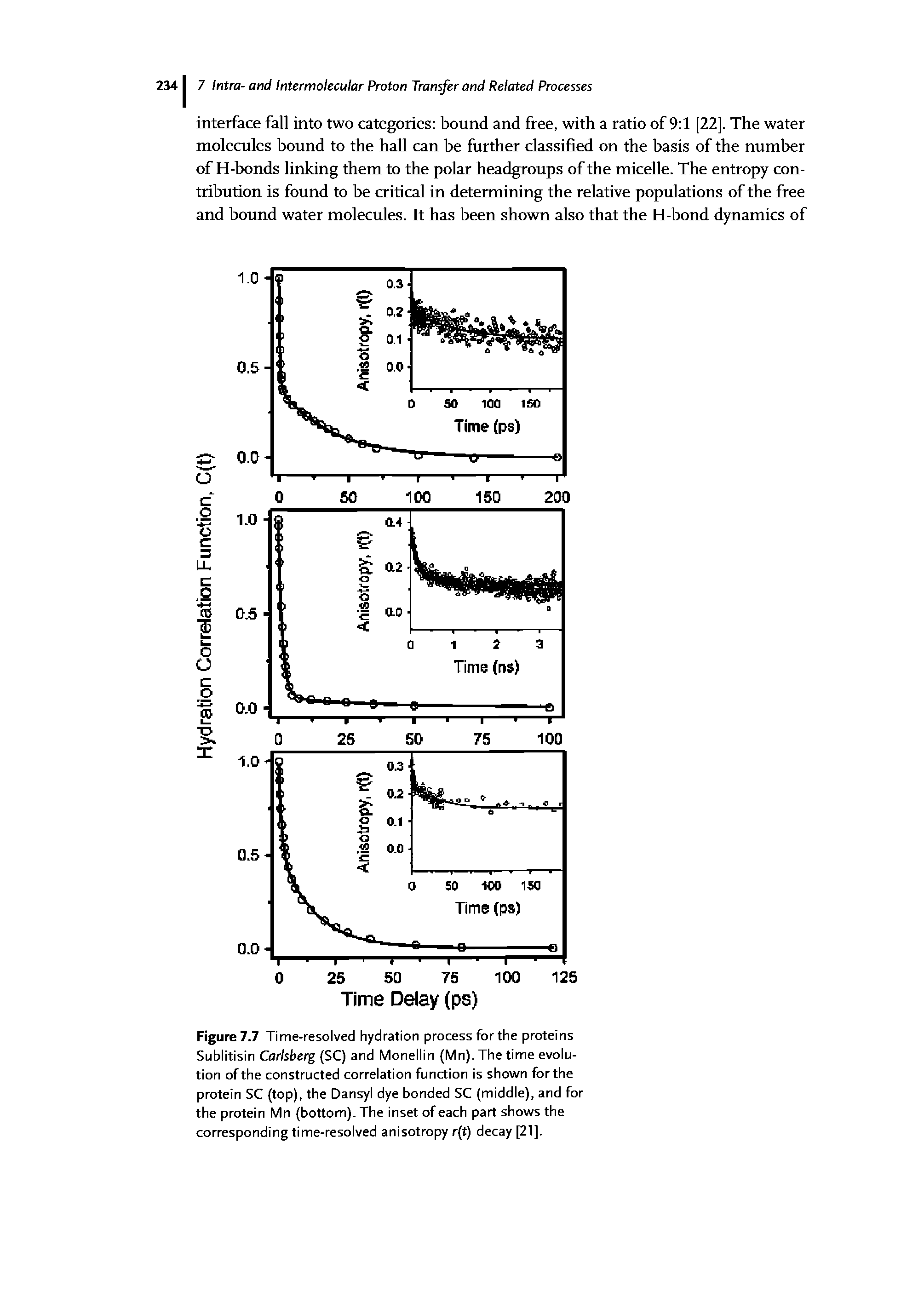 Figure 7.7 Time-resolved hydration process for the proteins Sublitisin Carlsberg (SC) and Monellin (Mn). The time evolution of the constructed correlation function is shown for the protein SC (top), the Dansyl dye bonded SC (middle), and for the protein Mn (bottom). The inset of each part shows the corresponding time-resolved anisotropy r(t) decay [21].