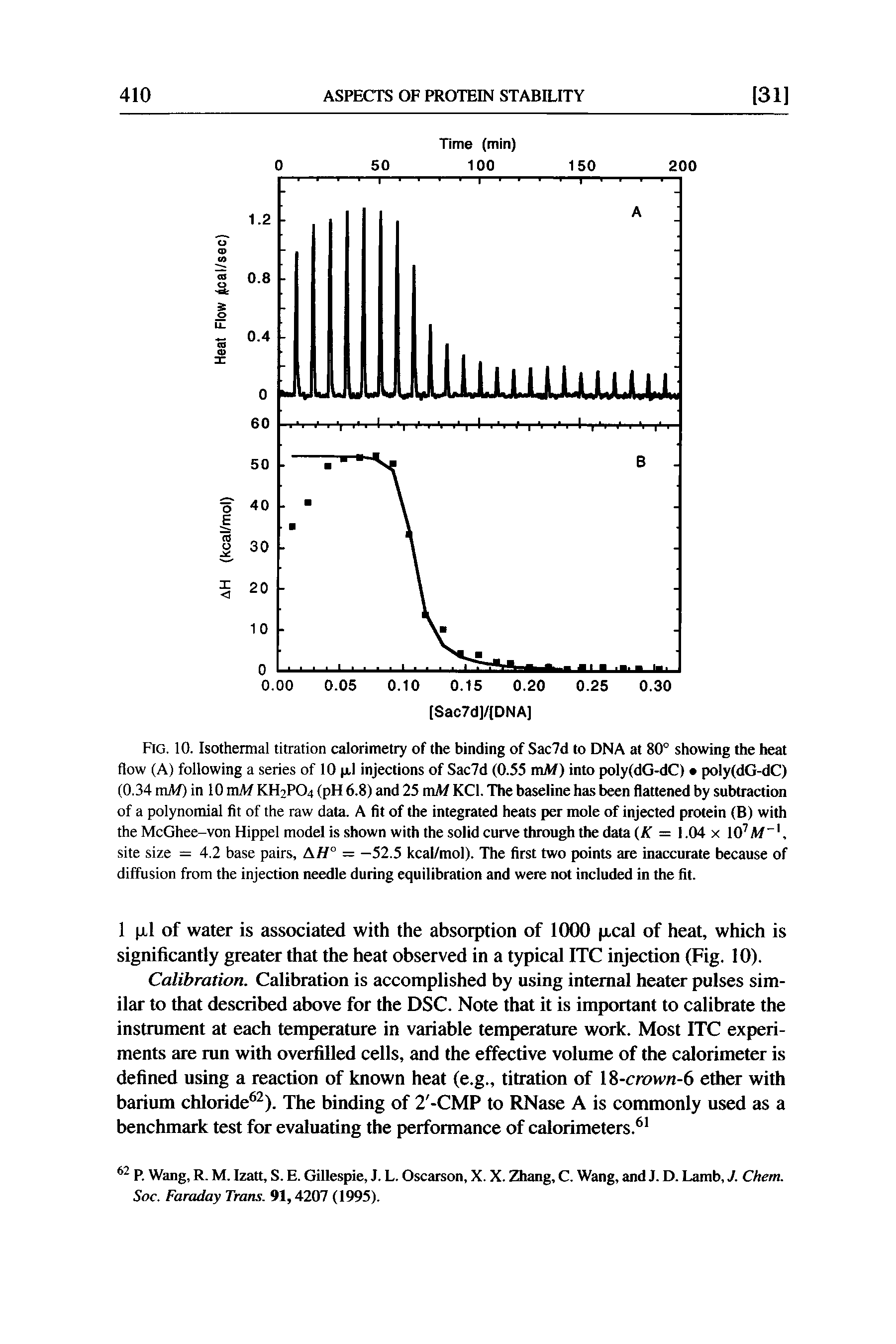 Fig. 10. Isothermal titration calorimetry of the binding of Sac7d to DNA at 80° showing the heat flow (A) following a series of 10 n,l injections of Sac7d (0.55 mAf) into poly(dG-dC) poly(dG-dC) (0.34 mM) in 10 mAf KH2PO4 (pH 6.8) and 25 xnM KCl. The baseline has been flattened by subtraction of a polynomial fit of the raw data. A fit of the integrated heats per mole of injected protein (B) with the McGhee-von Hippel model is shown with the solid curve through the data (A( = 1.04 x lO W", site size = 4.2 base pairs, A/f° = —52.5 kcal/mol). The first two points are inaccurate because of diffusion from the injection needle during equilibration and were not included in the fit.