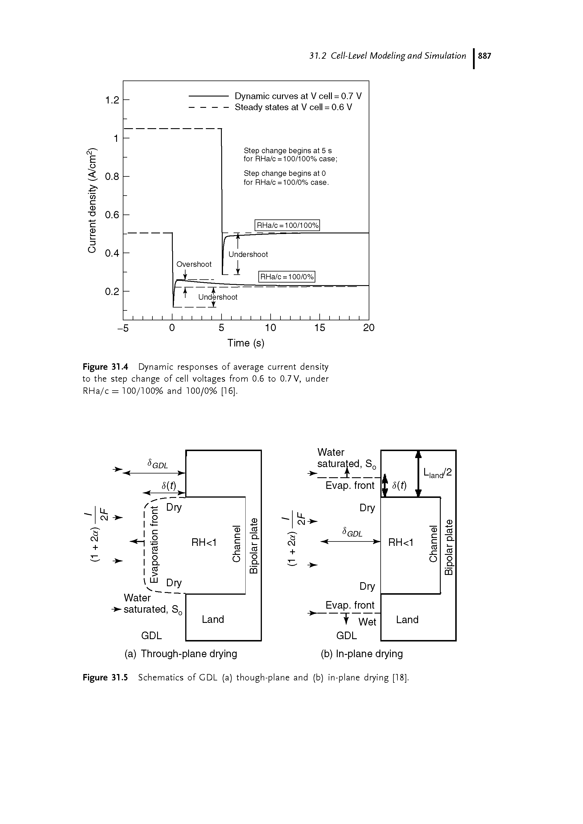 Figure 31.5 Schematics of GDL (a) though-plane and (b) in-plane drying [18].