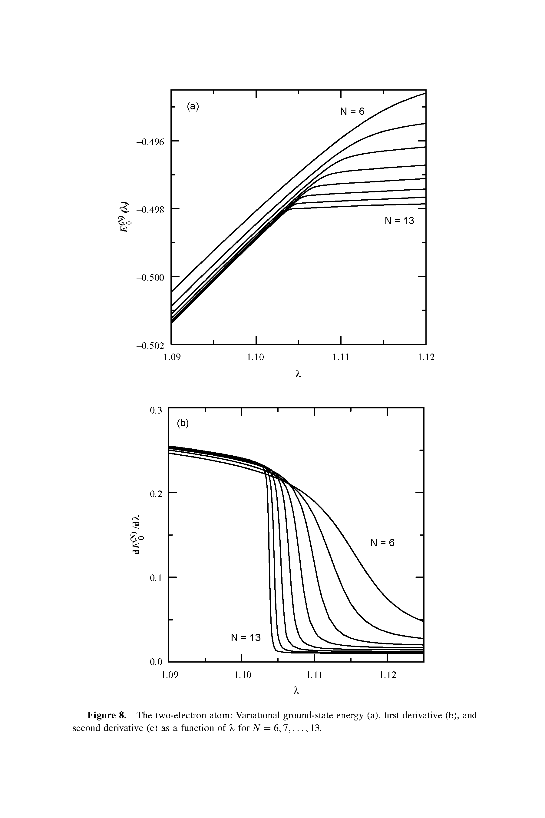 Figure 8. The two-electron atom Variational ground-state energy (a), first derivative (b), and second derivative (c) as a function of X for N — 6,7,..., 13.
