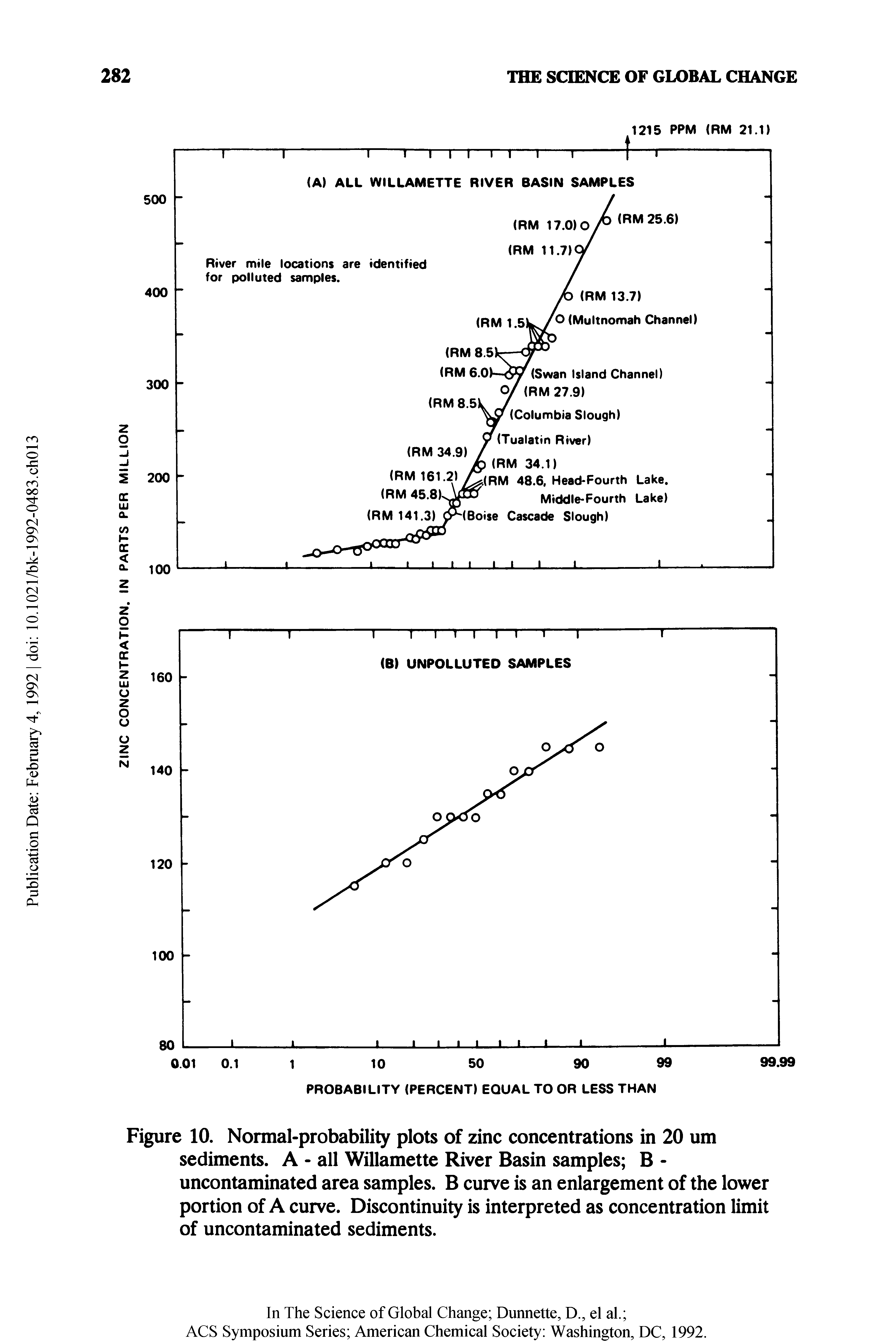 Figure 10. Normal-probability plots of zinc concentrations in 20 um sediments. A - all Willamette River Basin samples B -uncontaminated area samples. B curve is an enlargement of the lower portion of A curve. Discontinuity is interpreted as concentration limit of uncontaminated sediments.