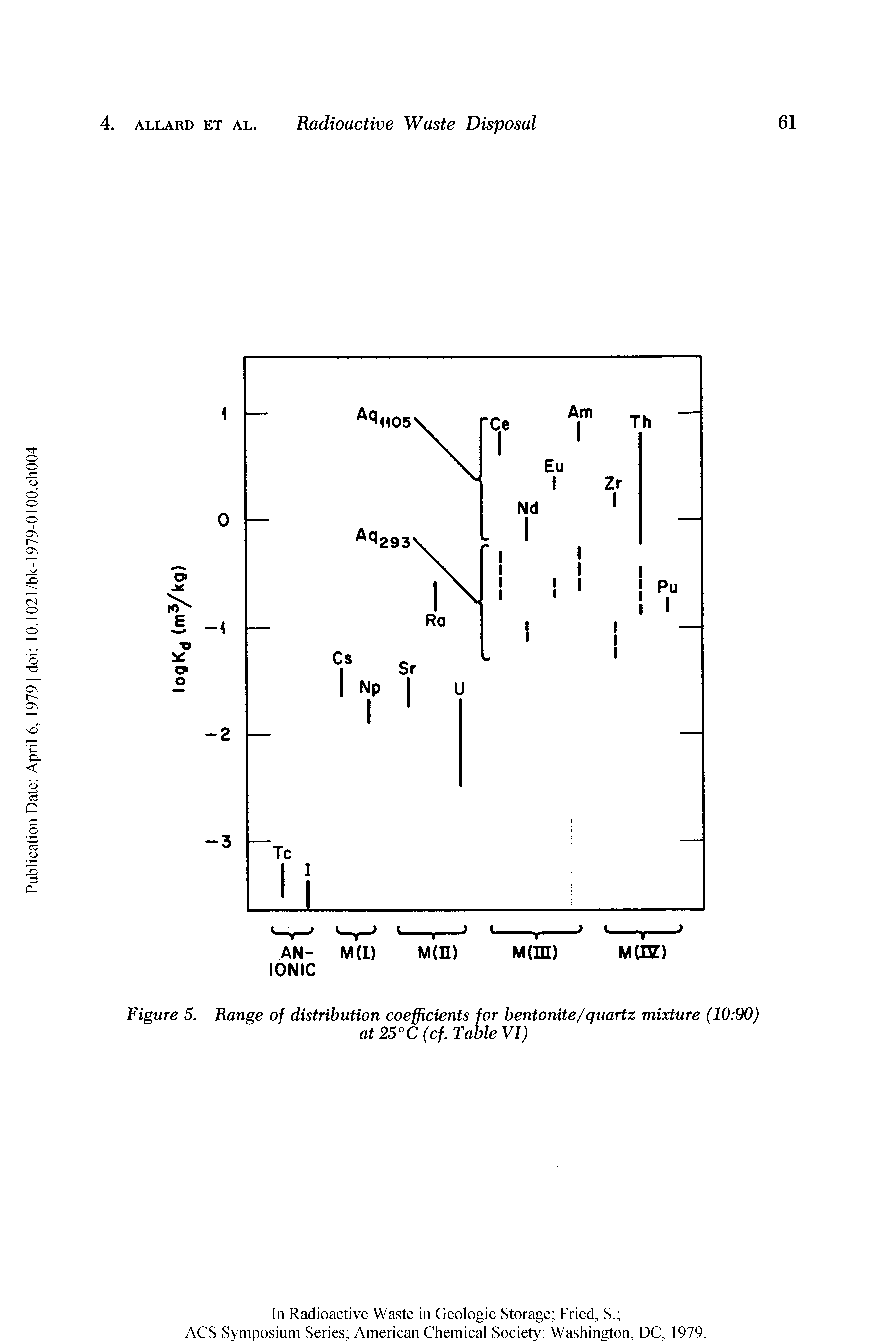 Figure 5. Range of distribution coefficients for bentonite/quartz mixture (10 90) at25°C(cf.TableVI)...