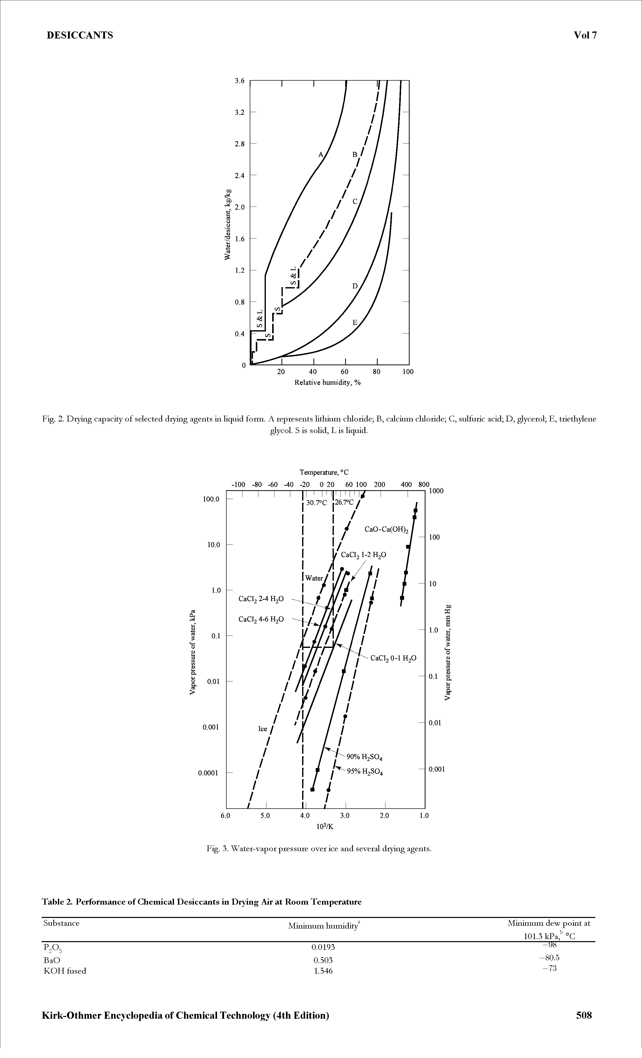 Fig. 3. Water-vapor pressure over ice and several drying agents.