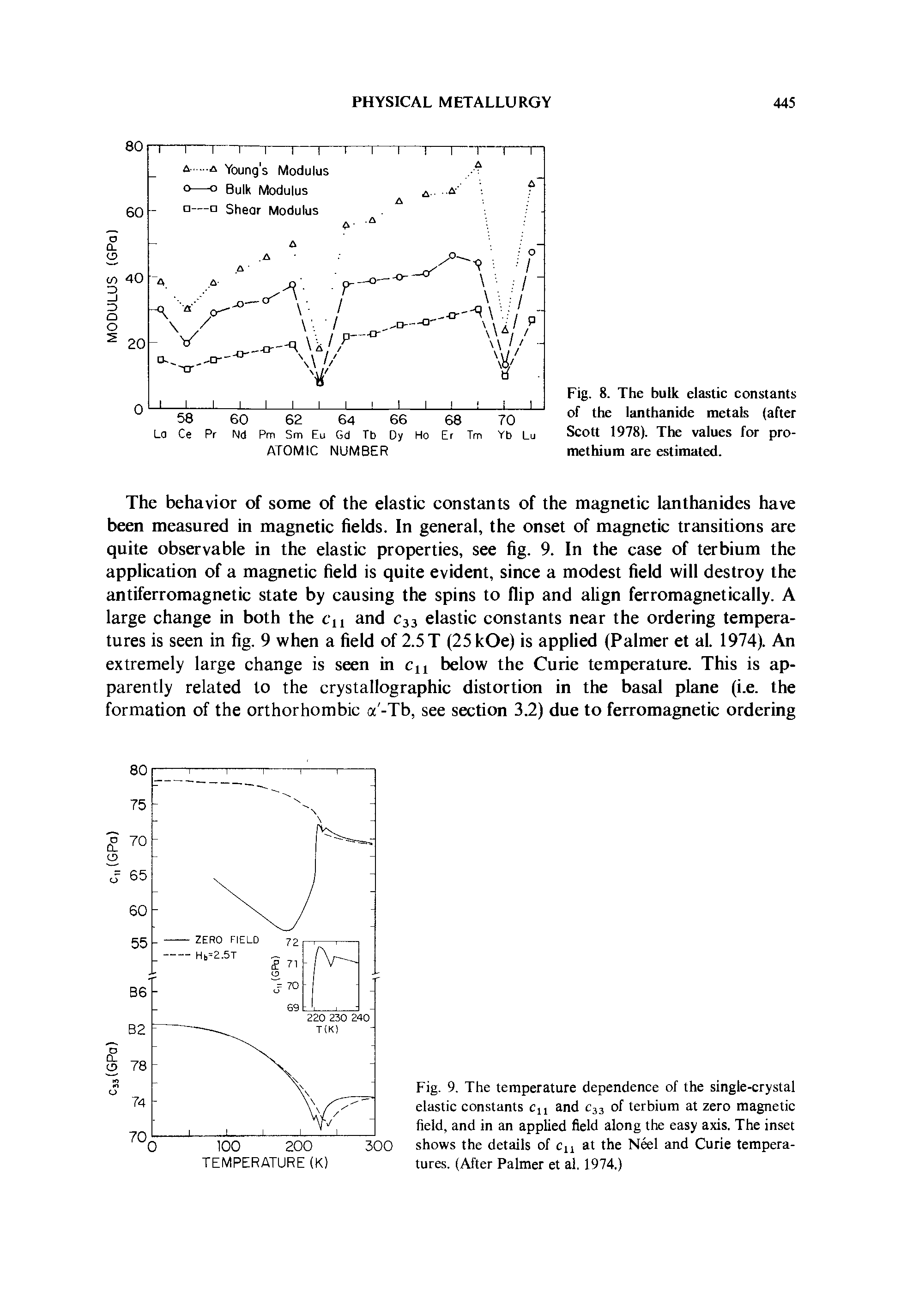 Fig. 9. The temperature dependence of the single-crystal elastic constants Cn and C33 of terbium at zero magnetic field, and in an applied field along the easy axis. The inset shows the details of Cu at the Neel and Curie temperatures. (After Palmer et al. 1974.)...