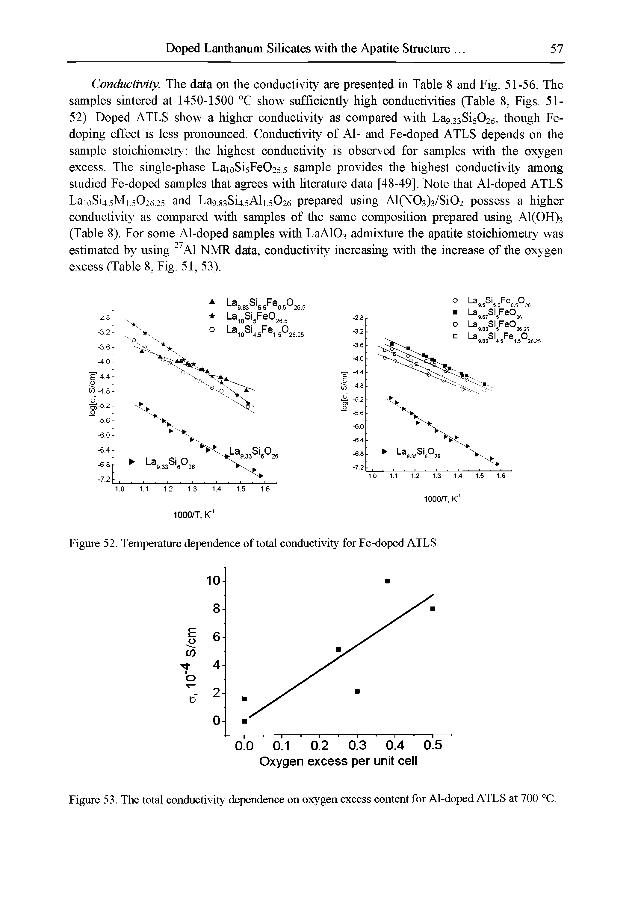 Figure 53. The total conductivity dependence on oxygen excess content for Al-doped ATLS at 700 °C.